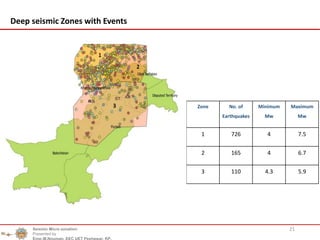 21
Deep seismic Zones with Events
Zone No. of
Earthquakes
Minimum
Mw
Maximum
Mw
1 726 4 7.5
2 165 4 6.7
3 110 4.3 5.9
Seismic Micro zonation
Presented by
Engr.M.Nouman, EEC UET Peshawar, KP.
 