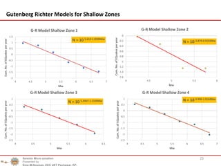 23
Gutenberg Richter Models for Shallow Zones
N = 10 5.612-1.0599Mw
-2
-1.5
-1
-0.5
0
0.5
1
1.5
4 4.5 5 5.5 6 6.5 7
Cum.No.ofEQuakesperyear
Mw
G-R Model Shallow Zone 1
N = 10 3.879-0.9192Mw
-1.6
-1.4
-1.2
-1
-0.8
-0.6
-0.4
-0.2
0
4 4.5 5 5.5 6
Cum.No.ofEQuakesperyear
Mw
G-R Model Shallow Zone 2
N = 10 5.3967-1.1539Mw
-2.5
-2
-1.5
-1
-0.5
0
0.5
1
4 4.5 5 5.5 6 6.5
Cum.No.ofEQuakesperyear
Mw
G-R Model Shallow Zone 3
N = 10 4.996-1.0164Mw
-2.5
-2
-1.5
-1
-0.5
0
0.5
1
4 4.5 5 5.5 6 6.5 7
Cum.No.ofEQuakesperyear
Mw
G-R Model Shallow Zone 4
Seismic Micro zonation
Presented by
Engr.M.Nouman, EEC UET Peshawar, KP.
 