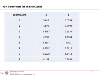 25
G-R Parameters for Shallow Zones
Seismic Zone a b
1 5.612 1.0599
2 3.879 0.9192
3 5.3967 1.1539
4 4.996 1.0164
5 4.3117 1.007
6 6.0562 1.3219
7 6.1028 1.2411
8 4.104 0.9684
Seismic Micro zonation
Presented by
Engr.M.Nouman, EEC UET Peshawar, KP.
 