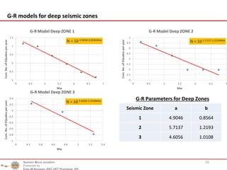 26
G-R models for deep seismic zones
G-R Parameters for Deep Zones
N = 10 5.7137-1.2193Mw
-3
-2.5
-2
-1.5
-1
-0.5
0
0.5
1
4 4.5 5 5.5 6 6.5 7
Cum.No.ofEQuakesperyear
Mw
G-R Model Deep ZONE 2
N = 10 4.6056-1.0108Mw
-1
-0.8
-0.6
-0.4
-0.2
0
0.2
0.4
4 4.2 4.4 4.6 4.8 5 5.2 5.4
Cum.No.ofEQuakesperyear
Mw
G-R Model Deep ZONE 3
Seismic Zone a b
1 4.9046 0.8564
2 5.7137 1.2193
3 4.6056 1.0108
N = 10 4.9046-0.8564Mw
-1
-0.5
0
0.5
1
1.5
4 4.5 5 5.5 6 6.5 7
Cum.No.ofEQuakesperyear
Mw
G-R Model Deep ZONE 1
Seismic Micro zonation
Presented by
Engr.M.Nouman, EEC UET Peshawar, KP.
 