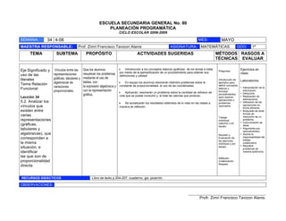 ESCUELA SECUNDARIA GENERAL No. 80
                                                            PLANEACIÓN PROGRAMÁTICA
                                                                      CICLO ESCOLAR 2008-2009

SEMANA:        34 4-08                                                                                                              MES:            MAYO
MAESTRA RESPONSABLE:                   Prof. Zimri Francisco Tavizon Alanis                                   ASIGNATURA: MATEMÁTICAS                                GDO:       1º
     TEMA             SUBTEMA                 PROPÓSITO                             ACTIVIDADES SUGERIDAS                                        MÉTODOS RASGOS A
                                                                                                                                                 TÉCNICAS EVALUAR

Eje:Significado y    Vínculos entre las     Que los alumnos           ! Introducción a los conceptos básicos (gráficas) de los temas a tratar
                                                                                                                                                  Preguntas
                                                                                                                                                                      Ejercicios en
uso de las          representaciones        resuelvan los problemas por medio de la ejemplificación de un procedimiento para obtener sus                              clase.
                                                                      definiciones y utilidad.
literales           gráficas, tabulares y   mediante el uso de                                                                                    Introducción de
                                            tablas, con                                                                                                               Laboratorios
Tema Relación       algebraicas de                                    ! En equipo los alumnos resolverán distintos problemas sobre la             ejemplos para
                    variaciones             la expresión algebraica y constante de proporcionalidad, el uso de las coordenadas.                   definir conceptos
                                                                                                                                                                      • Interpretación de la
Funcional                                   con la representación
                                                                                                                                                  básicos y
                    proporcionales.                                   ! Aplicando: resolverán un problema sobre la cantidad de refresco de        formular              información.
                                                                                                                                                                      • Deducción
                                            gráfica,                  cola que se puede consumir y el total de calorías que produce..
                                                                                                                                                  procedimientos
                                                                                                                                                                      • Realización de
Lección 34                                                                                                                                        para resolver
                                                                                                                                                  operaciones y         estimaciones.
5.2. Analizar los                                                     !   Se socializarán los resultados obtenidos de lo visto en las clases a    problemas           • Utilización de las
                                                                                                                                                                        operaciones en
vínculos que                                                           manera de reflexión.                                                       razonados.
                                                                                                                                                                        forma eficiente.
existen entre                                                                                                                                                         • Búsqueda de otras
                                                                                                                                                                        formas de
varias                                                                                                                                                                  resolución de un
                                                                                                                                                  Trabajo
representaciones                                                                                                                                  individual ,          problema.
                                                                                                                                                  colectivo y en      • Comunicación de
(gráficas,                                                                                                                                        equipo.               ideas.
tabulares y                                                                                                                                                           • Argumenta sus
                                                                                                                                                                        razonamientos.
algebraicas), que                                                                                                                                 Revisión y          • Asume la
                                                                                                                                                                        responsabilidad del
corresponden a                                                                                                                                    Evaluación de
                                                                                                                                                                        trabajo
                                                                                                                                                  los ejercicios
la misma                                                                                                                                          individual y por      colaborativo.
                                                                                                                                                                      • Resuelve
situación, e                                                                                                                                      equipo
                                                                                                                                                                        problemas de
identificar                                                                                                                                                             manera autónoma.

las que son de                                                                                                                                    Reflexión
proporcionalidad                                                                                                                                  Colaboración
                                                                                                                                                  Respeto
directa.


RECURSOS DIDÁCTICOS                               Libro de texto p.204-207, cuaderno, gis, pizarrón.

OBSERVACIONES:

                                                                                                                            ___________________________________________
                                                                                                                                     Profr. Zimri Francisco Tavizon Alanis.
 