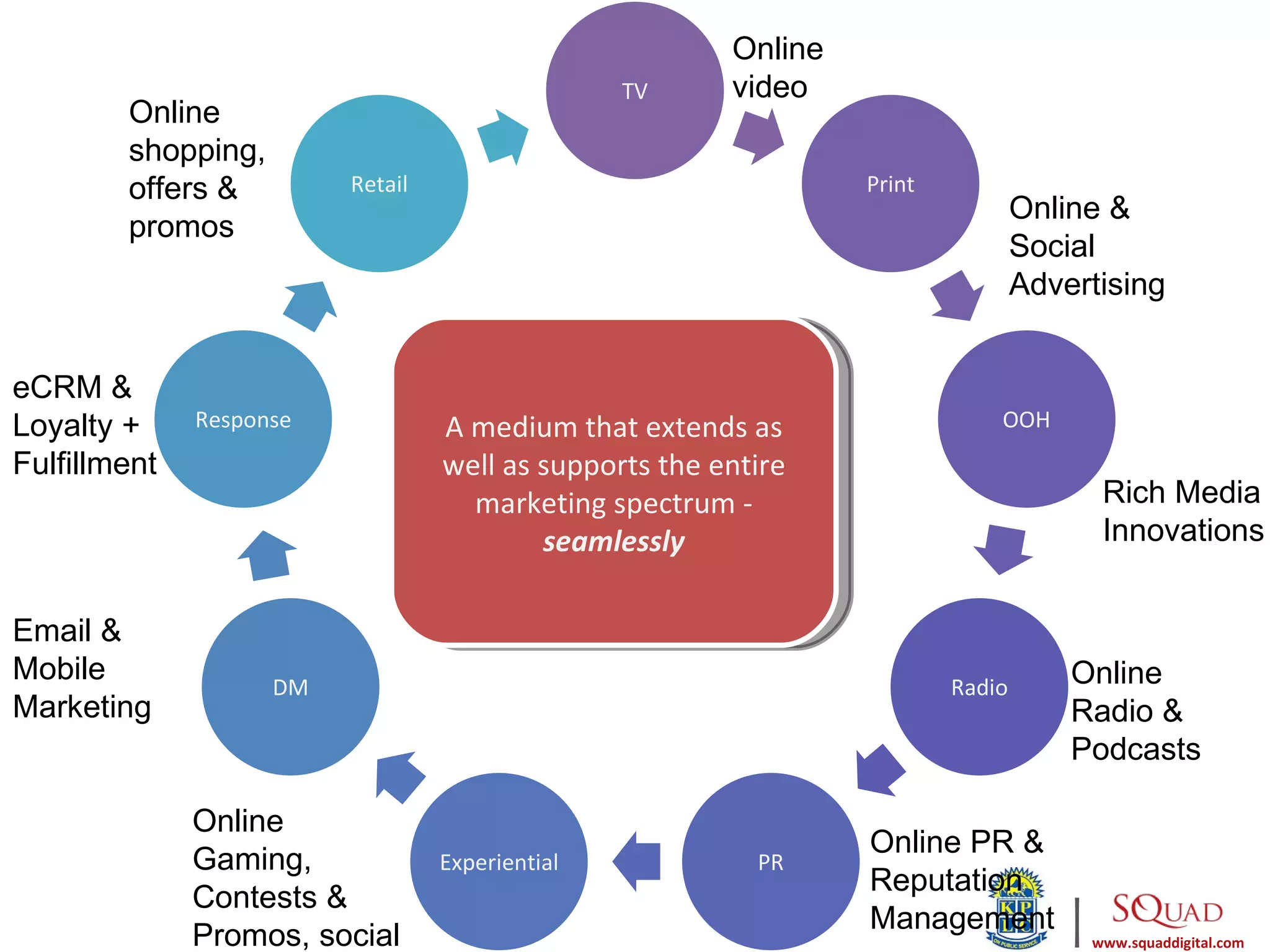 Online
                                                 TV     video
        Online
        shopping,
        offers &         Retail                                  Print
                                                                                 Online &
        promos
                                                                                 Social
                                                                                 Advertising


eCRM &
Loyalty +     Response            A medium that extends as                   OOH
Fulfillment                       well as supports the entire
                                    marketing spectrum -                                  Rich Media
                                          seamlessly                                      Innovations


Email &
Mobile                                                                               Online
                    DM                                                   Radio
Marketing                                                                            Radio &
                                                                                     Podcasts

              Online
                                                                 Online PR &
              Gaming,             Experiential            PR
                                                                 Reputation
              Contests &
              Promos, social
                                                                 Management          |   www.squaddigital.com
 