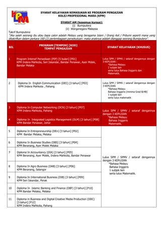 SYARAT KELAYAKAN KEMASUKAN KE PROGRAM PENGAJIAN
KOLEJ PROFESIONAL MARA (KPM)
SYARAT AM (kesemua kursus):
(i) Bumiputera
(ii) Warganegara Malaysia
Takrif Bumiputera:
“Jika salah seorang ibu atau bapa calon adalah Melayu yang beragama Islam / Orang Asli / Pribumi seperti mana yang
ditakrifkan dalam perkara 160 (2) perlembagaan persekutuan: maka anaknya adalah dianggap seorang Bumiputera”.
BIL
PROGRAM [TEMPOH] [KOD]
TEMPAT PENGAJIAN
SYARAT KELAYAKAN (KHUSUS)
1 Program Intensif Persediaan (PIP) [5 bulan] [P01]
KPM Indera Mahkota, Seri Iskandar, Bandar Penawar, Ayer Molek,
Bandar Melaka
Lulus SPM / SPMV / setaraf dengannya dengan
3 KEPUJIAN :
*Bahasa Melayu
2 subjek lain
serta lulus Bahasa Inggeris dan
Matematik.
2 Diploma In English Communication (DEC) [3 tahun] [P03]
KPM Indera Mahkota , Pahang
Lulus SPM / SPMV / setaraf dengannya dengan
3 KEPUJIAN
*Bahasa Melayu
Bahasa Inggeris (minima Gred B/4B)
1 subjek lain
serta lulus matematik
3 Diploma In Computer Networking (DCN) [3 tahun] [P07]
KPM Indera Mahkota, Pahang Lulus SPM / SPMV / setaraf dengannya
dengan 3 KEPUJIAN
*Bahasa Melayu
Bahasa Inggeris
Matematik.
4 Diploma In Integrated Logistics Management (DLM) [3 tahun] [P08]
KPM Bandar Penawar, Johor
5 Diploma In Entrepreneurship (DEn) [3 tahun] [P02]
KPM Bandar Melaka, Melaka
Lulus SPM / SPMV / setaraf dengannya
dengan 3 KEPUJIAN
*Bahasa Melayu
Bahasa Inggeris
1 subjek lain
serta lulus Matematik.
6 Diploma In Business Studies (DBS) [3 tahun] [P04]
KPM Beranang, Ayer Molek Melaka
7 Diploma In Accountancy (DIA) [3 tahun] [P05]
KPM Beranang, Ayer Molek, Indera Mahkota, Bandar Penawar
8 Diploma In Agro Business (DAB) [3 tahun] [P06]
KPM Beranang, Selangor
9 Diploma In International Business (DIB) [3 tahun] [P09]
KPM Seri Iskandar, Perak
10 Diploma In Islamic Banking and Finance (DBF) [3 tahun] [P10]
KPM Bandar Melaka, Melaka
11 Diploma in Business and Digital Creative Media Production (DDC)
[3 tahun] [P12]
KPM Indera Mahkota, Pahang
 