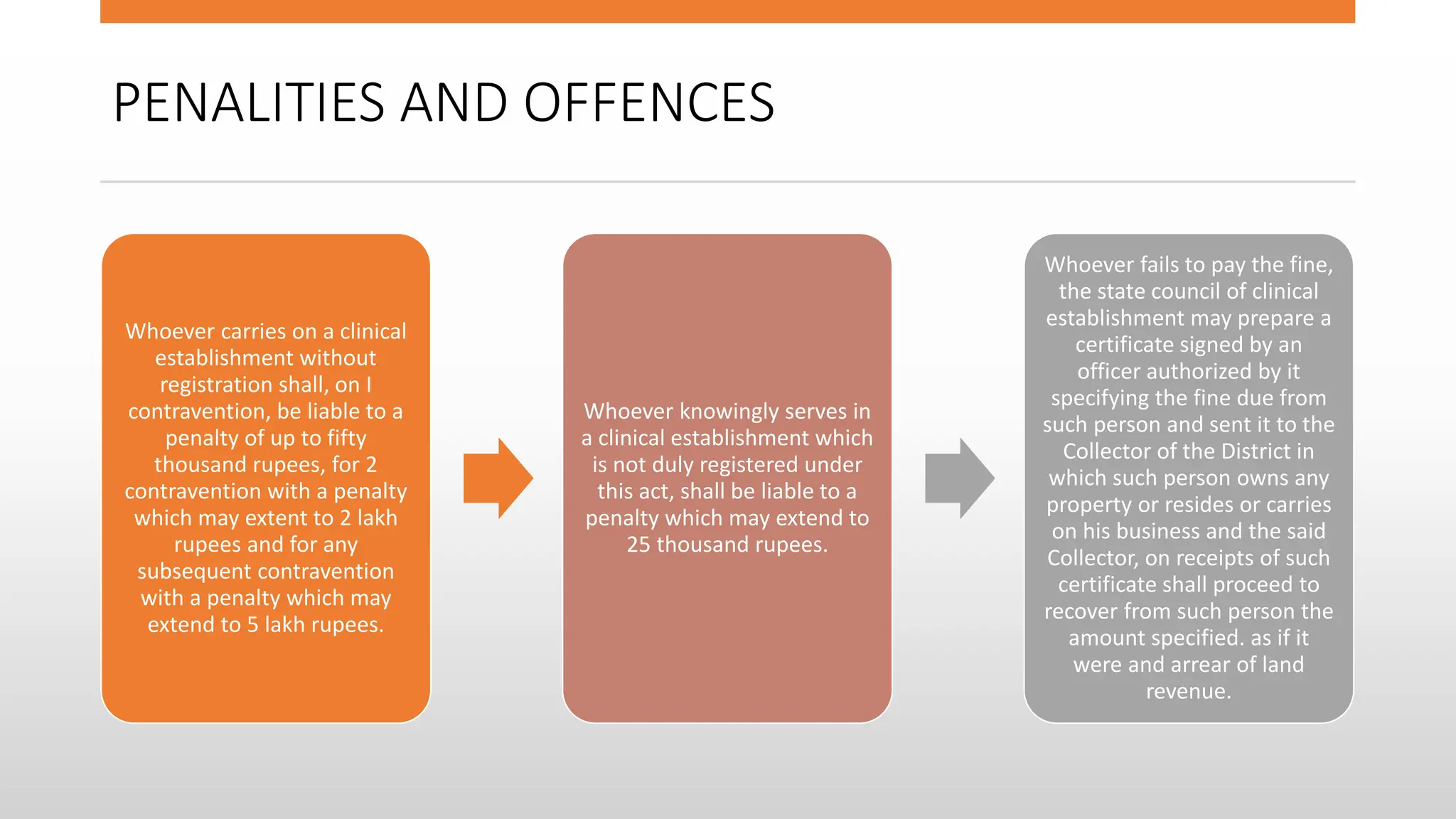 PENALITIES AND OFFENCES
Whoever carries on a clinical
establishment without
registration shall, on I
contravention, be liable to a
penalty of up to fifty
thousand rupees, for 2
contravention with a penalty
which may extent to 2 lakh
rupees and for any
subsequent contravention
with a penalty which may
extend to 5 lakh rupees.
Whoever knowingly serves in
a clinical establishment which
is not duly registered under
this act, shall be liable to a
penalty which may extend to
25 thousand rupees.
Whoever fails to pay the fine,
the state council of clinical
establishment may prepare a
certificate signed by an
officer authorized by it
specifying the fine due from
such person and sent it to the
Collector of the District in
which such person owns any
property or resides or carries
on his business and the said
Collector, on receipts of such
certificate shall proceed to
recover from such person the
amount specified. as if it
were and arrear of land
revenue.
 