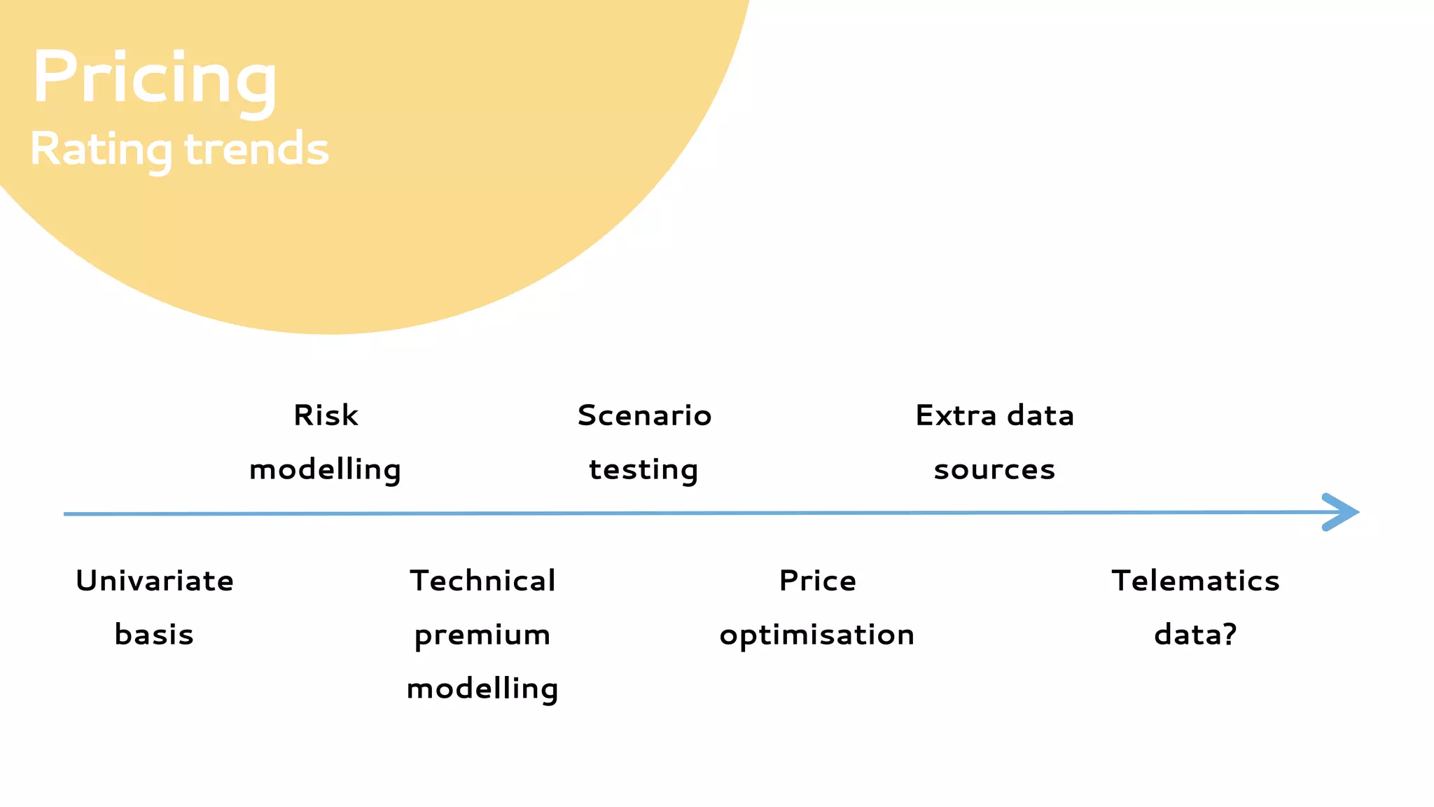 Univariate
basis
Risk
modelling
Technical
premium
modelling
Scenario
testing
Price
optimisation
Extra data
sources
Telematics
data?
Pricing
Ratingtrends
 