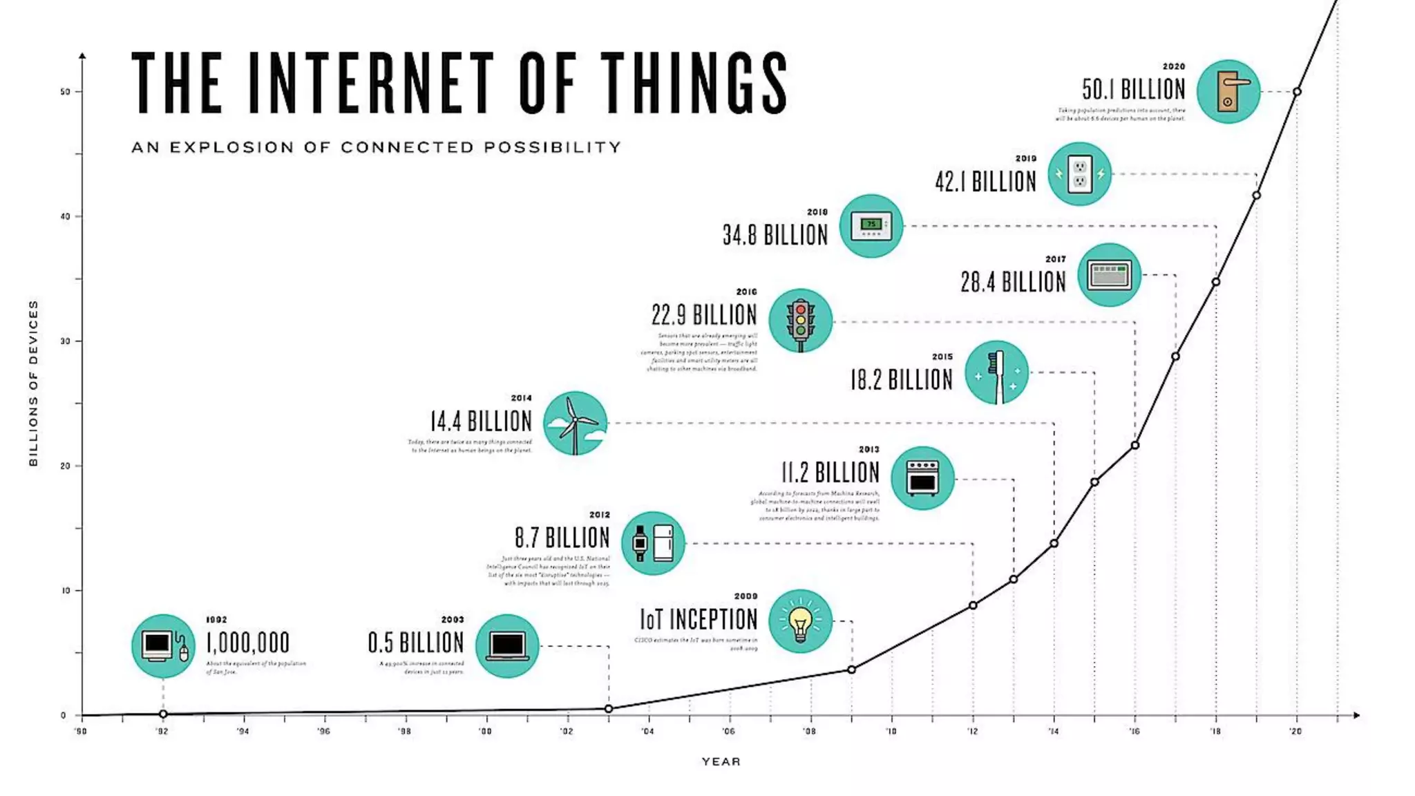 Internet of Things
 