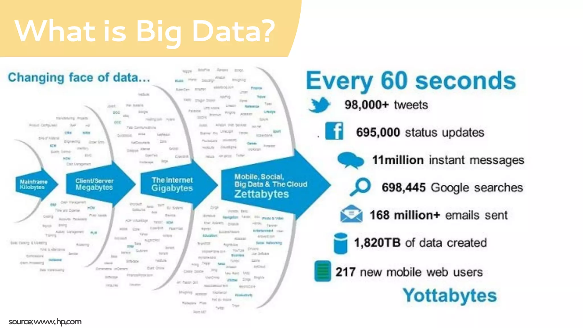 What is Big Data?
source:www.hp.com
 