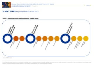 © 2015 KPMG, an Australian partnership and a member firm of the KPMG network of independent member firms affiliated with KPMG International Cooperative (“KPMG International”), a Swiss entity. All rights reserved. Printed in Australia. KPMG and the
KPMG logo are registered trademarks of KPMG International. Liability limited by a scheme approved under Professional Standards Legislation.
BOMBALA COUNCIL | COOMA-MONARO SHIRE COUNCIL | SNOWY RIVER SHIRE COUNCIL
SHARED SERVICES ANALYSIS REPORT | 27 May 2015
page | 48
6. NEXT STEPS Key considerations and risks
Figure 6.1 Illustration of regional collaboration maturing to shared services
Source: KPMG analysis
 