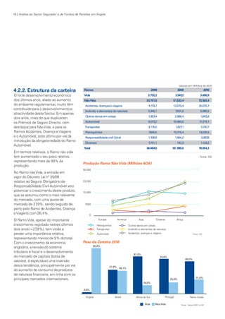16 | Análise ao Sector Segurador e de Fundos de Pensões em Angola

4.2.2. Estrutura da carteira
O forte desenvolvimento económico
dos últimos anos, aliado ao aumento
do ambiente regulamentar, muito têm
contribuído para o desenvolvimento e
atractividade deste Sector. Em apenas
dois anos, mais do que duplicaram
os Prémios de Seguro Directo, com
destaque para Não Vida, e para os
Ramos Acidentes, Doença e Viagens
e o Automóvel, este último por via da
introdução da obrigatoriedade do Ramo
Automóvel.
Em termos relativos, o Ramo não vida
tem aumentado o seu peso relativo,
representando mais de 90% da
produção.

Valores em Milhões de AOA

Ramos
Vida
Não Vida

2008

2009

2010

2.732,2

3.547
,2

3.490,9

33.751,8

51.533,4

72.563,4

			Acidentes,	doenças	e	viagens	

9.119,7	

13.070,4	

20.070,7

			Incêndio	e	elementos	da	natureza	

3.349,1	

7
.001,6	

5.985,5

			Outros	danos	em	coisas	

1.393,4	

2.588,4	

1.642,8

			Automóvel	

6.013,2	

10.484,0	

21.219,1

			 ransportes	
T

3.176,0	

1.827
,1	

5.787
,7

			Petroquímica	

7
.840,5	

15.015,4	

13.636,5

			Responsabilidade	civil	Geral	

1.108,9	

1.404,2	

3.087
,8

			Diversos	
T
otal

1.751,1	

142,3	

1.133,2

36.484,0

55 .080,6

76.054,3
Fonte: ISS

Produção Ramo Não Vida (Milhões AOA)

No Ramo não Vida, a entrada em
vigor do Decreto Lei nº 35/09
relativo ao Seguro Obrigatório de
Responsabilidade Civil Automóvel veio
potenciar o crescimento deste produto,
que se assumiu como o mais relevante
do mercado, com uma quota de
mercado de 27
,9%, sendo seguido de
perto pelo Ramo de Acidentes, Doença
e Viagens com 26,4%.
O Ramo Vida, apesar do importante
crescimento registado nestes últimos
dois anos (+27
,8%), tem vindo a
perder uma importância relativa,
representando menos de 5% do total.
Com o crescimento da economia
angolana, a revisão do sistema
tributário e fiscal e o desenvolvimento
do mercado de capitais (bolsa de
valores), é expectável uma inversão
desta tendência, principalmente por via
do aumento do consumo de produtos
de natureza financeira, em linha com os
principais mercados internacionais.

KPMGsegurosSURVEY.indd 16

Peso da Carteira 2010

12/04/05 12:05

 