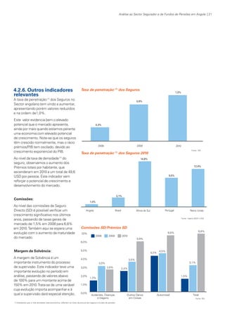 Análise ao Sector Segurador e de Fundos de Pensões em Angola | 21

4.2.6. Outros indicadores
relevantes

Taxa de penetração (1) dos Seguros

A taxa de penetração (1) dos Seguros no
Sector angolano tem vindo a aumentar,
apresentando porém valores reduzidos
e na ordem de1,0%.
Este valor evidencia bem o elevado
potencial que o mercado apresenta,
ainda por mais quando estamos perante
uma economia com elevado potencial
de crescimento. Note-se que os seguros
têm crescido normalmente, mas o rácio
prémios/PIB tem oscilado, devido ao
crescimento exponencial do PIB.

Taxa de penetração (1) dos Seguros 2010

Ao nível da taxa de densidade (1) do
seguro, observamos o aumento dos
Prémios totais por habitante, que
ascenderam em 2010 a um total de 49,6
USD por pessoa. Este indicador vem
reforçar o potencial de crescimento e
desenvolvimento do mercado.

Comissões:
Ao nível das comissões de Seguro
Directo (SD) é possível verificar um
crescimento significativo nos últimos
anos, passando de taxas gerais de
mercado de 1,5% em 2008 para 6,8%
em 2010. Também aqui se espera uma
evolução com o aumento da maturidade
do mercado.

Comissões SD/Prémios SD

Margem de Solvência:
A margem de Solvência é um
importante instrumento do processo
de supervisão. Este indicador teve uma
importante evolução no período em
análise, passando de valores abaixo
de 100% para um montante acima de
150% em 2010. Trata-se de uma variável
cuja evolução importa acompanhar e à
qual a supervisão dará especial atenção.
1) Indicadores que, a nível da análise macroeconómica, reflectem os níveis da procura dos seguros e fundos de pensões.

KPMGsegurosSURVEY.indd 21

12/04/05 12:05

 