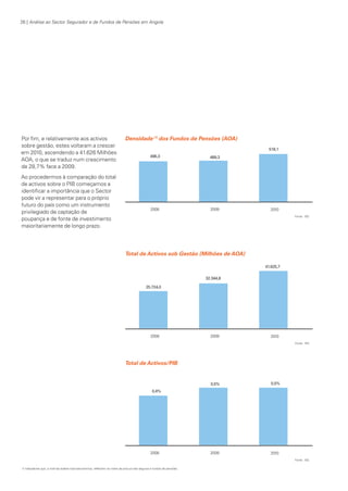 26 | Análise ao Sector Segurador e de Fundos de Pensões em Angola

Por fim, e relativamente aos activos
sobre gestão, estes voltaram a crescer
em 2010, ascendendo a 41.626 Milhões
AOA, o que se traduz num crescimento
de 28,7% face a 2009.

Densidade (1) dos Fundos de Pensões (AOA)

Ao procedermos à comparação do total
de activos sobre o PIB começamos a
identificar a importância que o Sector
pode vir a representar para o próprio
futuro do país como um instrumento
privilegiado de captação de
poupança e de fonte de investimento
maioritariamente de longo prazo.

Total de Activos sob Gestão (Milhões de AOA)

Total de Activos/PIB

1) Indicadores que, a nível da análise macroeconómica, reflectem os níveis da procura dos seguros e fundos de pensões.

KPMGsegurosSURVEY.indd 26

12/04/05 12:05

 