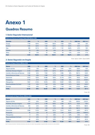 42 | Análise ao Sector Segurador e de Fundos de Pensões em Angola

Anexo 1
Quadros Resumo
1. Sector Segurador Internacional
Volume de Prémios da Produção Global (Mil Milhões USD)

Descrição

2008

%

Europa		

1 704	

40,4%	

América	

1 450	

34,4%	

935	

22,1%	

79	

1,9%	

Ásia	
Oceania	
Africa	
T
otal

2009

2009 (Var)

2010 (Var)

37
,3%	

1,8%	

1,8%

32,5%	

-5,5%	

0,7%

%

2010

%

1 614	

39,3%	

1 620	

1 358	

33,0%	

1 410	

1 014	

24,7%	

1 161	

26,8%	

4,7%	

7
,2%

66	

1,6%	

81	

1,9%	

-11,5%	

2,3%

53	

1,3%	

57	

1,4%	

67	

1,5%	

2,3%	

-1,1%

4 220

100,0%

4 110

100,0%

4 339

100,0%

-0,3%

2,7%

Fonte: Sigma n 2/2011, Sigma 2/2010

2. Sector Segurador em Angola
Prémios de Seguro Directo (Milhões AOA)

Ramos

2008

%

2009

%

2010

%

2009 (Var)

2010 (Var)

Seguros	de	Vida	

2 732	

7
,5%	

3 547	

6,4%	

3 491	

4,6%	

29,8%	

-1,6%

Acidentes,	Doenças	e	Viagens	

9 120	

25,0%	

13 070	

23,7%	

20 071	

26,4%	

43,3%	

53,6%

Incêndio	e	Elementos	da	Natureza	

3 349	

9,2%	

7 002	

12,7%	

5 985	

7
,9%	

109,1%	

-14,5%

Outros	Danos	em	Coisas	

1 393	

3,8%	

2 588	

4,7%	

1 643	

2,2%	

85,8%	

-36,5%

Automóvel	

6 013	

16,5%	

10 484	

19,0%	

21 219	

27
,9%	

74,4%	

102,4%

Transportes	

3 176	

8,7%	

1 827	

3,3%	

5 788	

7
,6%	

-42,5%	

216,8%

Petroquímica	

7 841	

21,5%	

15 015	

27
,3%	

13 637	

17
,9%	

91,5%	

-9,2%

Responsabilidade	Civil	Geral	

1 109	

3,0%	

1 404	

2,5%	

3 088	

4,1%	

26,6%	

119,9%

Diversos	
TOTAL

1 751	

4,8%	

142	

0,3%	

1 133	

1,5%	

-91,9%	

696,4%

36 484

100%

55 081

100%

76 054

100%

51,0%

38,1%
Fonte: ISS

Indemnizações de Seguro Directo (Milhões AOA)

Ramos

%

2009

377	

4,4%	

1 068	

8,2%	

4 500	

52,1%	

5 188	

39,9%	

924	

0,0%	

2 546	

19,6%	

306	

78	

0,0%	

226	

1,7%	

353	

Automóvel	

2 699	

31,3%	

3 855	

29,7%	

5 517	

36,2%	

42,8%	

43,1%

Transportes	

99	

1,2%	

42	

0,3%	

3 164	

20,8%	

-57
,5%	

7	409,4%

Petroquímica	

0	

0,0%	

0	

0,0%	

0	

0,0%	

0,0%	

0,0%

Responsabilidade	Civil	Geral	

-3	

0,0%	

124	

1,0%	

46	

0,3%	

3	679,0%	

-63,2%

-40	

-0,5%	

-47	

-0,4%	

-12	

-0,1%	

-19,1%	

74,1%

8 634

100%

13 002

100%

15 225

100%

50,6%

17
,1%

Seguros	de	Vida	
Acidentes,	Doenças	e	Viagens	
Incêndio	e	Elementos	da	Natureza	
Outros	Danos	em	Coisas	

Diversos	
TOTAL

2008

%

Nota: Os valores de Incêndio e elementos da natureza, outros danos em coisas e responsabilidade civil geral de 2008, encontram-se na rúbrica diversos.

KPMGsegurosSURVEY.indd 42

2010

%

2009 (Var)

2010 (Var)

-248	

-1,6%	

183,0%	

-123,2%

6 099	

40,1%	

15,3%	

17
,6%

2,0%	

175,7%	

-88,0%

2,3%	

188,7%	

56,3%

Fonte: ISS

12/04/05 12:05

 