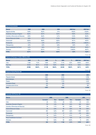 Análise ao Sector Segurador e de Fundos de Pensões em Angola | 43

Taxa de Sinistralidade

Ramos

2008

2009

2010

2009 (Var)

2010 (Var)

Seguros	de	Vida	

13,8%	

30,2%	

-7
,1%	

118,3%	

-123,6%

Acidentes,	Doenças	e	Viagens	

49,3%	

39,7%	

30,4%	

-19,6%	

-23,4%

Incêndio	e	Elementos	da	Natureza	

27
,6%	

36,4%	

5,1%	

31,9%	

-85,9%

5,6%	

8,7%	

21,5%	

53,3%	

146,3%

Automóvel	

44,9%	

36,8%	

26,0%	

-18,1%	

-29,3%

Transportes	

3,1%	

2,3%	

54,7%	

-26,0%	

2	266,3%

Petroquímica	

0,0%	

0,0%	

0,0%	

0,0%	

0,0%

Responsabilidade	Civil	Geral	

-0,3%	

8,8%	

1,5%	

2	951,6%	

-83,3%

Diversos	

-2,3%	

-33,1%	

-1,1%	

1	362,8%	

96,7%

TOTAL

23,7%

23,6%

20,0%

-0,3%

-15,2%

Outros	Danos	em	Coisas	

Fonte: ISS
Prémios de Resseguro Cedido (Milhões AOA)

Ramos

2008

%

2009

%

2010

%

2009 (Var)

2010 (Var)

Vida	

2 362	

11,3%	

3 920	

12,6%	

3 175	

8,3%	

65,9%	

-19,0%

Não	Vida	

18 522	

88,7%	

27 228	

87
,4%	

35 082	

91,7%	

47
,0%	

28,8%

TOTAL

20 885

100,0%

31 148

100,0%

38 258

100,0%

49,1%

22,8%
Fonte: ISS

Despesas Gerais/Prémios SD

2008

2009

2010

Pessoal	e	Social	

2 821	

3 712	

5 745

Administração	

2 620	

3 637	

4 941

Fiscais	

616	

1 219	

2 074

Impostos	e	 axas	
T

323	

606	

1 107

Impostos	sobre	lucros	
T
otal

293	

613	

967

6 057

8 568

12 760
Fonte: ISS

Comissões SD/Prémios SD

Ramos

2008

2009

Comissão
Vida	
Acidentes,	Doenças	e	Viagens	

T
axa

26	
118	

2010

Comissão

T
axa

Comissão

T
axa

1,0%	

36	

1,0%	

42	

1,2%

1,3%	

387	

3,0%	

529	

2,6%

Incêndio	e	Elementos	da	Natureza	

35	

1,1%	

59	

0,8%	

142	

2,4%

Outros	Danos	em	Coisas	

34	

2,4%	

90	

3,5%	

96	

5,9%

Automóvel	

252	

4,2%	

467	

4,5%	

1 405	

6,6%

Transportes	

36	

1,1%	

27	

1,5%	

219	

3,8%

Petroquímica	

18	

0,2%	

11	

0,1%	

0	

0,0%

Responsabilidade	Civil	Geral	

13	

1,1%	

21	

1,5%	

33	

1,1%

Diversos	
TOTAL

10	

0,6%	

50	

34,9%	

9	

0,8%

542

1,5%

1 148

3,1%

2 475

6,8%
Fonte: ISS

KPMGsegurosSURVEY.indd 43

12/04/05 12:05

 