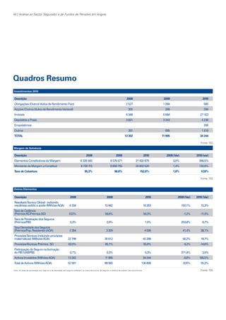 44 | Análise ao Sector Segurador e de Fundos de Pensões em Angola

Quadros Resumo
Investimentos 2010

Descrição

2008

2009

Obrigações	(Outros	títulos	de	Rendimento	Fixo)		

2 527	

1 094	

580

305	

299	

299

Imóveis	

6 348	

6 664	

27 103

Depósitos	a	Prazo	

3 821	

3 243	

4 238

Acções	(Outros	títulos	de	Rendimento	Variável)		

Empréstimos	

2010

	

206

695	

1 818

13 302

TOTAL

	

301	

Outros	

11 995

34 244
Fonte: ISS

Margem de Solvência

2008

2009

2010

2009 (Var)

2010 (var)

Elementos	Constitutivos	da	Margem	

Descrição

8 328 560	

8 576 571	

31 432 879	

3,0%	

266,5%

Montante	da	Margem	a	Constituir	

8 739 115	

8 858 755	

20 602 520	

1,4%	

132,6%

95,3%

96,8%

152,6%

1,6%

57
,6%

T de Cobertura
axa

Fonte: ISS

Outros Elementos

Descrição

2008

2009

2010

2009 (Var)

2010 (Var)

Resultado	 écnico	Global	-	incluindo		
T
result/ress	cedido	e	aceite	(Milhões	AOA)	

6 334	

15 842	

18 263	

Taxa	de	Cedência		
(Prémios	RC/Prémios	SD)	

	

150,1%	

15,3%

57
,2%	

56,6%	

50,3%	

	

-1,2%	

-1
1,0%

Taxa	de	Penetração	dos	Seguros		
(Prémios/PIB)	

0,3%	

Taxa	Densidade	dos	Seguros		
(Prémios/Pop.	Residente)	(AOA)	

0,9%	

1,0%	

	

253,8%	

8,7%

2 354	

3 329	

4 596	

	

41,4%	

38,1%

Provisões	 écnicas	(incluindo	provisões		
T
matemáticas)	(Milhões	AOA)	

22 796	

35 612	

42 289	

	

56,2%	

18,7%

Provisões	 écnicas	/Prémios		SD	
T

62,5%	

65,1%	

55,6%	

	

4,2%	

-14,6%

Participação	do	Seguro	na	formação		
do	PIB	(VAB/PIB)	

0,1%	

0,3%	

0,3%	

	

371,4%	

3,0%

Activos	Investidos	(Milhões	AOA)	

13 302	

1
1 995	

34 244	

	

-9,8%	

185,5%

Total	de	Activos	(Milhões	AOA)	

52 591	

88 065	

136 808	

	

67
,5%	

55,3%

Nota: As taxas de penetração dos seguros e da densidade dos seguros reflectem os níveis de procura de seguros no âmbito da análise macroeconómica.

KPMGsegurosSURVEY.indd 44

Fonte: ISS

12/04/05 12:05

 
