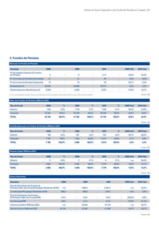 Análise ao Sector Segurador e de Fundos de Pensões em Angola | 45

3. Fundos de Pensões
Mercado de Fundos de Pensões

Descrição

2008

Nº	Sociedades	Gestoras	de	Fundos		
de	Pensões	

2009 (Var)

2010 (Var)

3	

Nº	de	Fundos	de	Pensões	Explorados	
Pensionistas	e/ou	Beneficiários	(2)	

2010

-	

4	

-	

5	(1)	

-	

33,3%	

25,0%

21	

Nº	de	Fundos	de	Pensões	Autorizados	
Participantes	(2)	

2009

-	

21	

-	

23	

-	

0,0%	

9,5%

15	

-	

19	

-	

20	

-	

26,7%	

5,3%

35 000	

-	

34 088	

-	

35 571	

-	

-2,6%	

4,4%

9 630	

-	

8 260	

-	

9 637	

-	

-14,2%	

16,7%
Fonte: ISS

(1) inclui uma seguradora de seguro directo que também gere fundos de pensões; (2) Não estão incluídos os dos Fundos de Pensões abertos.

Valor dos Fundos de Pensões (Milhões AOA)

Tipo de Fundo
Abertos	

2008

%

2009

%

2010

%

2009 (Var)

2010 (Var)

834	

3,5%	

1 154	

3,7%	

1 543	

4,1%	

38,3%	

33,8%

Fechados	

23 324	

96,5%	

30 209	

96,3%	

36 209	

95,9%	

29,5%	

19,9%

TOTAL

24 158

100,0%

31 362

100,0%

37 753

100,0%

29,8%

20,4%
Fonte: ISS

Contribuições para os Fundos de Pensões (Milhões AOA)

Tipo de Fundo
Abertos	

2008

%

2009

%

2010

%

2009 (Var)

2010 (Var)

188	

2,4%	

261	

3,2%	

357	

4,2%	

39,1%	

36,5%

Fechados	

7 597	

97
,6%	

7 834	

96,8%	

8 217	

95,8%	

3,1%	

4,9%

TOTAL

7 785

100,0%

8 096

100,0%

8 573

100,0%

4,0%

5,9%
Fonte: ISS

Pensões Pagas (Milhões AOA)

Tipo de Fundo

2008

Abertos	

%

2009

%

2010

%

2009 (Var)

2010 (Var)

0	

0,0%	

3	

0,1%	

4	

0,1%	

n.a.	

63,4%

Fechados	

2 892	

100,0%	

3 305	

99,9%	

3 772	

99,9%	

14,3%	

14,1%

TOTAL

2 892

100,0%

3 308

100,0%

3 776

100,0%

14,4%

14,2%
Fonte: ISS

Outros Elementos

Descrição
Taxa	de	Densidade	dos	Fundos	de		
Pensões	(Valor	dos	fundos/População	Residente	(AOA))	

2008

2009

2010

2009 (Var)

2010 (Var)

n.d.	

-	

1 895,3	

-	

2 281,5	

-	

n.a.	

20,4%

Contribuições/População	Residente	(AOA)	

496,3	

-	

489,3	

-	

518,1	

-	

-1,4%	

5,9%

Taxa	de	Penetração	dos	Fundos		
de	Pensões	(Valor	dos	Fundos/PIB)	

0,2%	

-	

0,5%	

-	

0,5%	

-	

205,9%	

-3,8%

Contribuições/PIB	

0,6%	

-	

0,1%	

-	

0,1%	

-	

-75,0%	

-21,4%

n.d.	

-	

25 654	

-	

37 126	

-	

n.a.	

44,7%

25 724	

-	

32 345	

-	

41 626	

-	

25,7%	

28,7%

Activos	Investidos	(Milhões	AOA)	
Total	de	Activos	(Milhões	AOA)	

Fonte: ISS

KPMGsegurosSURVEY.indd 45

12/04/05 12:05

 