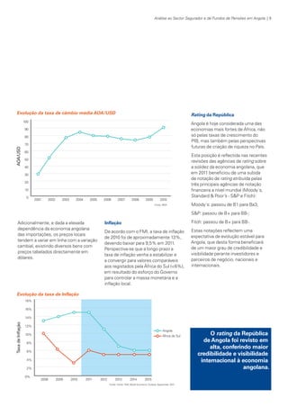 Análise ao Sector Segurador e de Fundos de Pensões em Angola | 9

Evolução da taxa de câmbio média AOA/USD

Rating da República
Angola é hoje considerada uma das
economias mais fortes de África, não
só pelas taxas de crescimento do
PIB, mas também pelas perspectivas
futuras de criação de riqueza no País.
Esta posição é reflectida nas recentes
revisões das agências de rating sobre
a solidez da economia angolana, que
em 2011 beneficiou de uma subida
de notação de rating atribuída pelas
três principais agências de notação
financeira a nível mundial (Moody´s,
Standard & Poor’s - S&P e Fitch):
Moody´s: passou de B1 para Ba3;
S&P: passou de B+ para BB-;

Adicionalmente, e dada a elevada
dependência da economia angolana
das importações, os preços locais
tendem a variar em linha com a variação
cambial, existindo diversos bens com
preços tabelados directamente em
dólares.

Inflação

Fitch: passou de B+ para BB-.

De acordo com o FMI, a taxa de inflação
de 2010 foi de aproximadamente 13%,
devendo baixar para 9,5% em 2011.
Perspectiva-se que a longo prazo a
taxa de inflação venha a estabilizar e
a convergir para valores comparáveis
aos registados pela África do Sul (<6%),
em resultado do esforço do Governo
para controlar a massa monetária e a
inflação local.

Estas notações reflectem uma
expectativa de evolução estável para
Angola, que desta forma beneficiará
de um maior grau de credibilidade e
visibilidade perante investidores e
parceiros de negócio, nacionais e
internacionais.

Evolução da taxa de Inflação

O rating da República
de Angola foi revisto em
alta, conferindo maior
credibilidade e visibilidade
internacional à economia
angolana.

KPMGsegurosSURVEY.indd 9

12/04/05 12:05

 