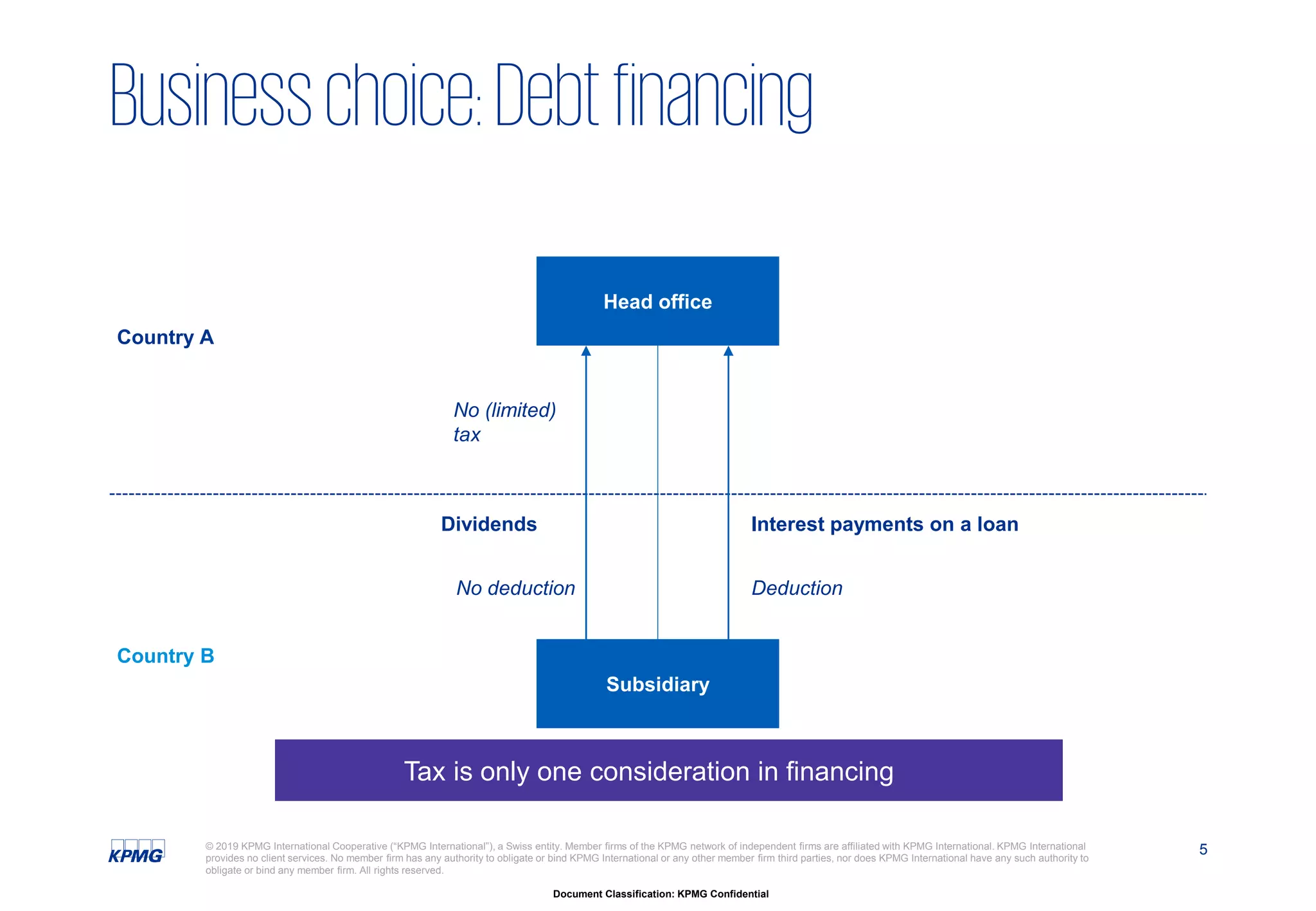 5
Document Classification: KPMG Confidential
© 2019 KPMG International Cooperative (“KPMG International”), a Swiss entity. Member firms of the KPMG network of independent firms are affiliated with KPMG International. KPMG International
provides no client services. No member firm has any authority to obligate or bind KPMG International or any other member firm third parties, nor does KPMG International have any such authority to
obligate or bind any member firm. All rights reserved.
Businesschoice:Debtfinancing
Country A
Country B
Head office
Subsidiary
Tax is only one consideration in financing
No (limited)
tax
Dividends Interest payments on a loan
No deduction Deduction
 