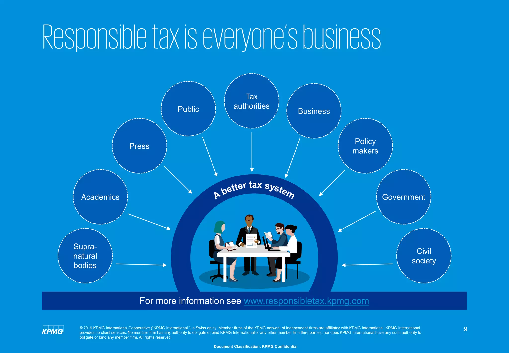 9
Document Classification: KPMG Confidential
© 2019 KPMG International Cooperative (“KPMG International”), a Swiss entity. Member firms of the KPMG network of independent firms are affiliated with KPMG International. KPMG International
provides no client services. No member firm has any authority to obligate or bind KPMG International or any other member firm third parties, nor does KPMG International have any such authority to
obligate or bind any member firm. All rights reserved.
Responsibletaxiseveryone’sbusiness
For more information see www.responsibletax.kpmg.com
Supra-
natural
bodies
Academics
Press
Public
Tax
authorities
Business
Policy
makers
Civil
society
Government
 