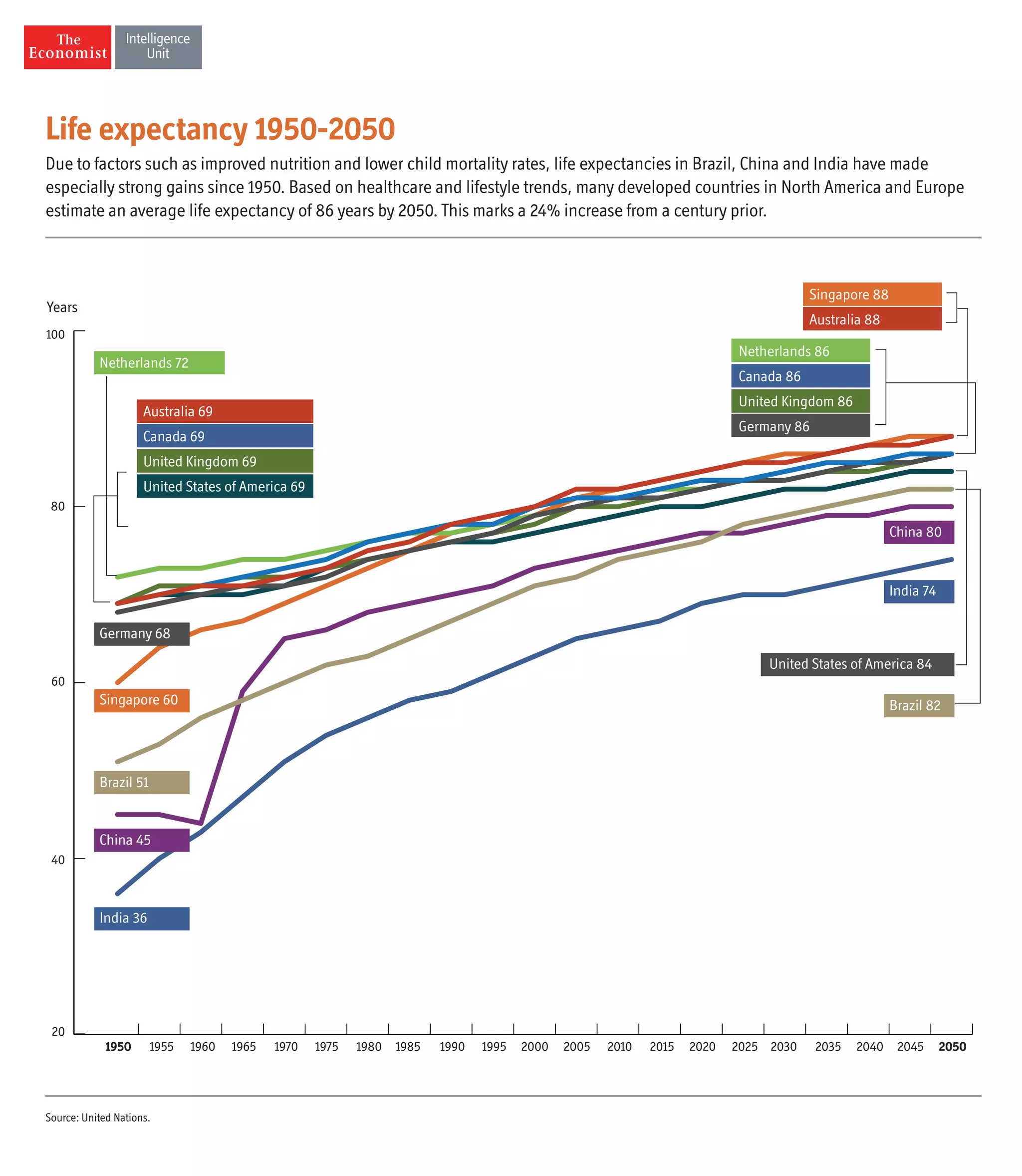 Life expectancy 1950-2050 | PDF