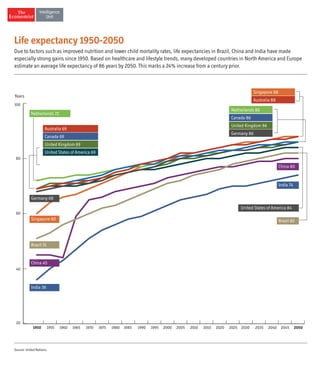 20
40
60
80
100
Life expectancy 1950-2050
Due to factors such as improved nutrition and lower child mortality rates, life expectancies in Brazil, China and India have made
especially strong gains since 1950. Based on healthcare and lifestyle trends, many developed countries in North America and Europe
estimate an average life expectancy of 86 years by 2050. This marks a 24% increase from a century prior.
India 36
China 45
Brazil 51
Singapore 60
Australia 69
Canada 69
United Kingdom 69
United States of America 69
Netherlands 86
Canada 86
United Kingdom 86
Germany 86
Singapore 88
Australia 88
Netherlands 72
Germany 68
India 74
China 80
Brazil 82
United States of America 84
Years
Source: United Nations.
1950 1955 1960 1965 1970 1975 1980 1985 1990 1995 2000 2005 2010 2015 2020 2025 2030 2035 2040 2045 2050
 