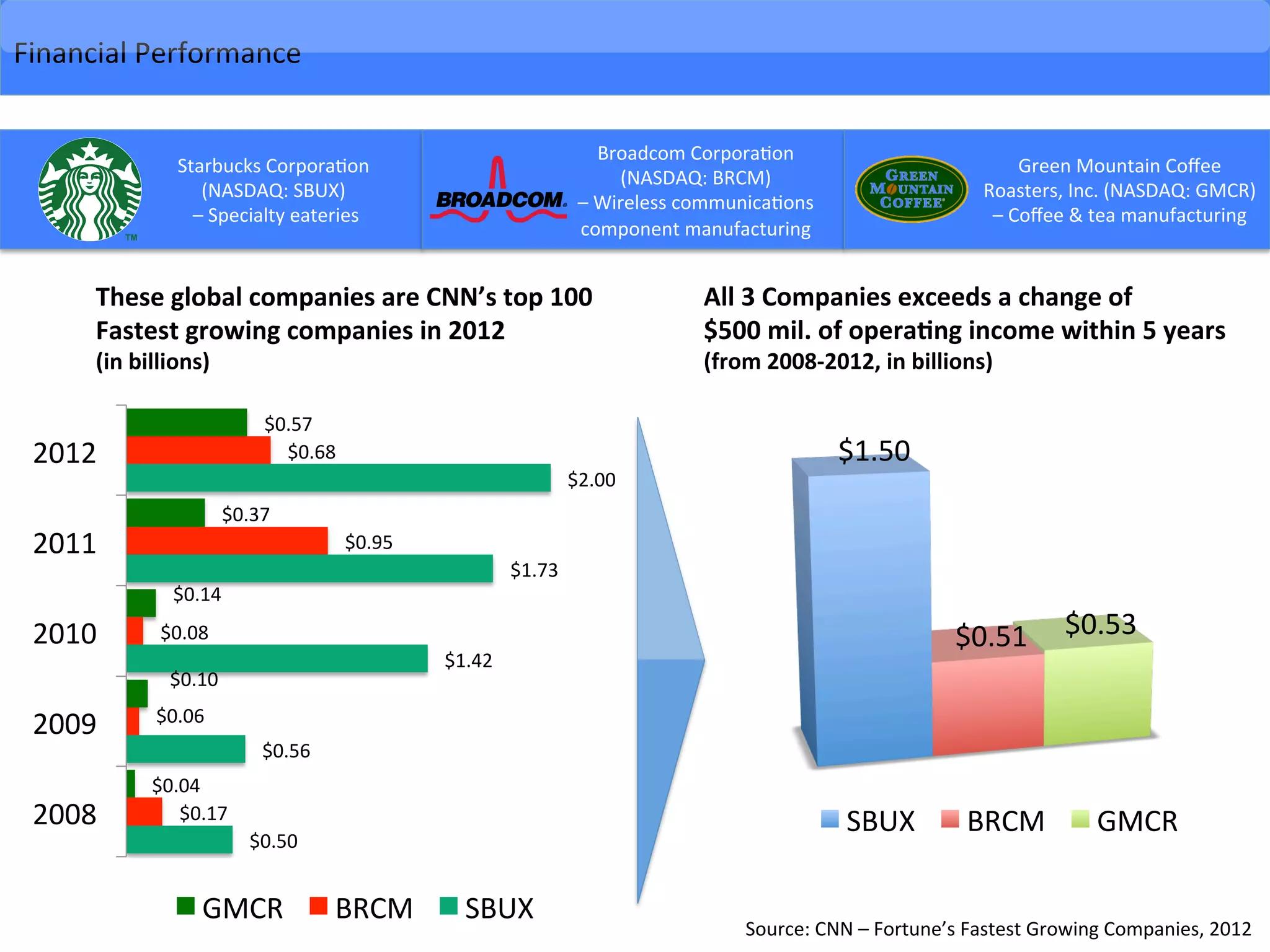  $0.50	
  	
  
	
  $0.56	
  	
  
	
  $1.42	
  	
  
	
  $1.73	
  	
  
	
  $2.00	
  	
  
	
  $0.17	
  	
  
	
  $0.06	
  	
  
	
  $0.08	
  	
  
	
  $0.95	
  	
  
	
  $0.68	
  	
  
	
  $0.04	
  	
  
	
  $0.10	
  	
  
	
  $0.14	
  	
  
	
  $0.37	
  	
  
	
  $0.57	
  	
  
2008	
  
2009	
  
2010	
  
2011	
  
2012	
  
GMCR	
   BRCM	
   SBUX	
  
	
  
Financial	
  Performance	
  
	
  $1.50	
  	
  
	
  $0.51	
  	
   	
  $0.53	
  	
  
SBUX	
   BRCM	
   GMCR	
  
All	
  3	
  Companies	
  exceeds	
  a	
  change	
  of	
  
$500	
  mil.	
  of	
  opera9ng	
  income	
  within	
  5	
  years	
  
(from	
  2008-­‐2012,	
  in	
  billions)	
  
These	
  global	
  companies	
  are	
  CNN’s	
  top	
  100	
  
Fastest	
  growing	
  companies	
  in	
  2012	
  
(in	
  billions)	
  
Starbucks	
  Corpora-on	
  	
  
(NASDAQ:	
  SBUX)	
  
	
  –	
  Specialty	
  eateries	
  
Broadcom	
  Corpora-on	
  	
  
(NASDAQ:	
  BRCM)	
  	
  
–	
  Wireless	
  communica-ons	
  
component	
  manufacturing	
  
Green	
  Mountain	
  Coﬀee	
  
Roasters,	
  Inc.	
  (NASDAQ:	
  GMCR)	
  	
  
–	
  Coﬀee	
  &	
  tea	
  manufacturing	
  
Source:	
  CNN	
  –	
  Fortune’s	
  Fastest	
  Growing	
  Companies,	
  2012	
  	
  
 