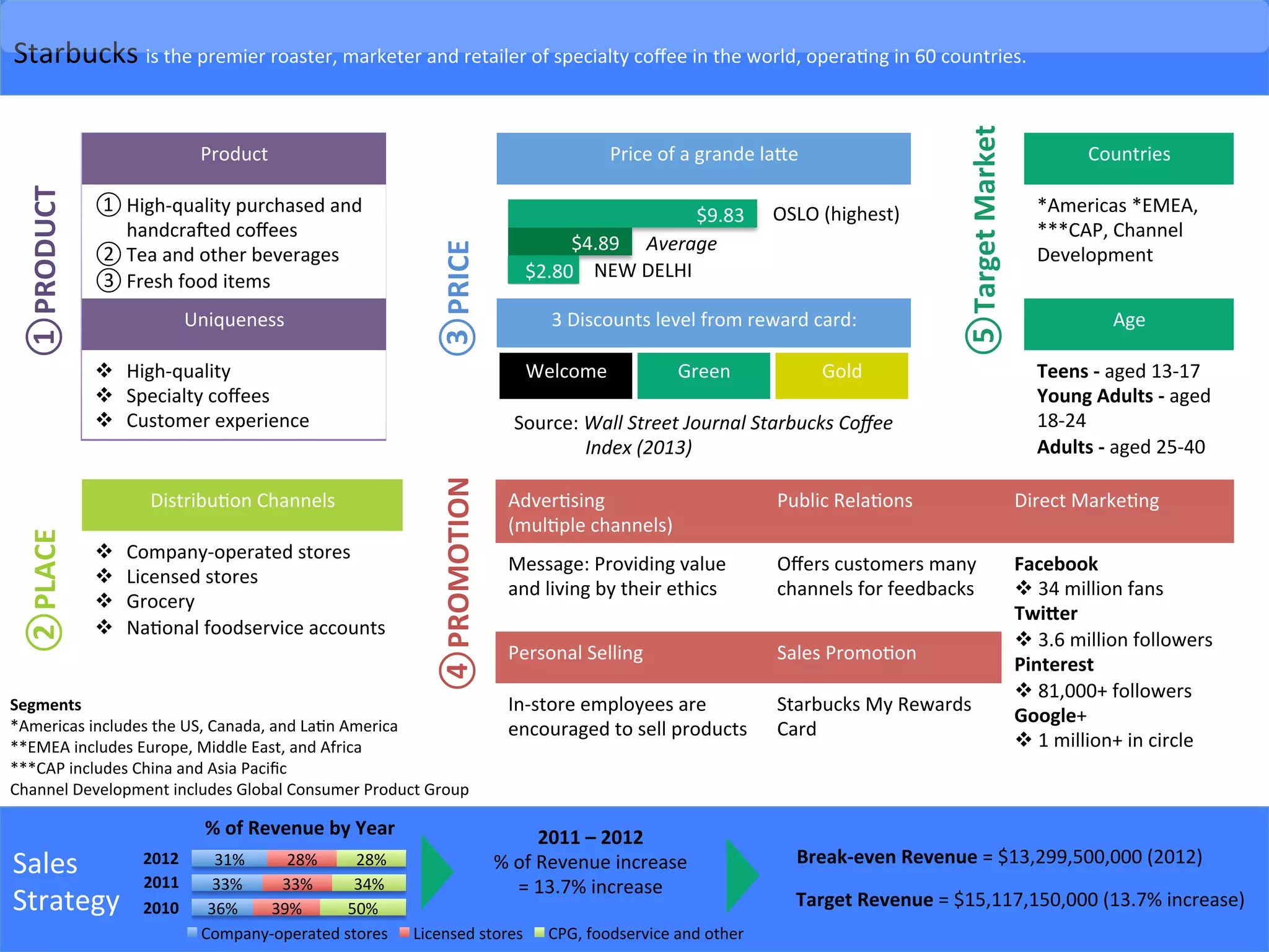Sales	
  
Strategy	
  
	
  
Starbucks	
  is	
  the	
  premier	
  roaster,	
  marketer	
  and	
  retailer	
  of	
  specialty	
  coﬀee	
  in	
  the	
  world,	
  opera-ng	
  in	
  60	
  countries.	
  
Segments	
  
*Americas	
  includes	
  the	
  US,	
  Canada,	
  and	
  La-n	
  America	
  
**EMEA	
  includes	
  Europe,	
  Middle	
  East,	
  and	
  Africa	
  
***CAP	
  includes	
  China	
  and	
  Asia	
  Paciﬁc	
  
Channel	
  Development	
  includes	
  Global	
  Consumer	
  Product	
  Group	
  
Product	
  
① High-­‐quality	
  purchased	
  and	
  
handcraied	
  coﬀees	
  
② Tea	
  and	
  other	
  beverages	
  
③ Fresh	
  food	
  items	
  
Uniqueness	
  
v  High-­‐quality	
  
v  Specialty	
  coﬀees	
  
v  Customer	
  experience	
  
Distribu-on	
  Channels	
  
v  Company-­‐operated	
  stores	
  
v  Licensed	
  stores	
  
v  Grocery	
  
v  Na-onal	
  foodservice	
  accounts	
  
Source:	
  Wall	
  Street	
  Journal	
  Starbucks	
  Coﬀee	
  
	
  Index	
  (2013)	
  
36%	
  
33%	
  
31%	
  
39%	
  
33%	
  
28%	
  
50%	
  
34%	
  
28%	
  
Company-­‐operated	
  stores	
   Licensed	
  stores	
   CPG,	
  foodservice	
  and	
  other	
  
%	
  of	
  Revenue	
  by	
  Year	
  
2012	
  
2011	
  
2010	
  
Break-­‐even	
  Revenue	
  =	
  $13,299,500,000	
  (2012)	
  
Target	
  Revenue	
  =	
  $15,117,150,000	
  (13.7%	
  increase)	
  
Price	
  of	
  a	
  grande	
  lape	
  
A	
  
A	
  
A	
  
	
  
3	
  Discounts	
  level	
  from	
  reward	
  card:	
  
Welcome	
   Green	
   Gold	
  
	
  $2.80	
  	
  
	
  $4.89	
  	
  
	
  $9.83	
  	
  
① PRODUCT	
  ② PLACE	
  
③ PRICE	
  ④ PROMOTION	
  
OSLO	
  (highest)	
  
Average	
  
NEW	
  DELHI	
  
Countries	
  
*Americas	
  *EMEA,	
  
***CAP,	
  Channel	
  
Development	
  
	
  
Age	
  
Teens	
  -­‐	
  aged	
  13-­‐17	
  
Young	
  Adults	
  -­‐	
  aged	
  
18-­‐24	
  
Adults	
  -­‐	
  aged	
  25-­‐40	
  
	
  
Adver-sing	
  	
  
(mul-ple	
  channels)	
  
Public	
  Rela-ons	
   Direct	
  Marke-ng	
  
Message:	
  Providing	
  value	
  
and	
  living	
  by	
  their	
  ethics	
  
	
  
Oﬀers	
  customers	
  many	
  
channels	
  for	
  feedbacks	
  
Facebook	
  	
  	
  
v 34	
  million	
  fans	
  
Twi]er	
  	
  
v 3.6	
  million	
  followers	
  
Pinterest	
  	
  
v 81,000+	
  followers	
  
Google+	
  	
  
v 1	
  million+	
  in	
  circle	
  
	
  
Personal	
  Selling	
   Sales	
  Promo-on	
  
In-­‐store	
  employees	
  are	
  
encouraged	
  to	
  sell	
  products	
  
Starbucks	
  My	
  Rewards	
  
Card	
  
⑤ Target	
  Market	
  
2011	
  –	
  2012	
  
%	
  of	
  Revenue	
  increase	
  
=	
  13.7%	
  increase	
  
 