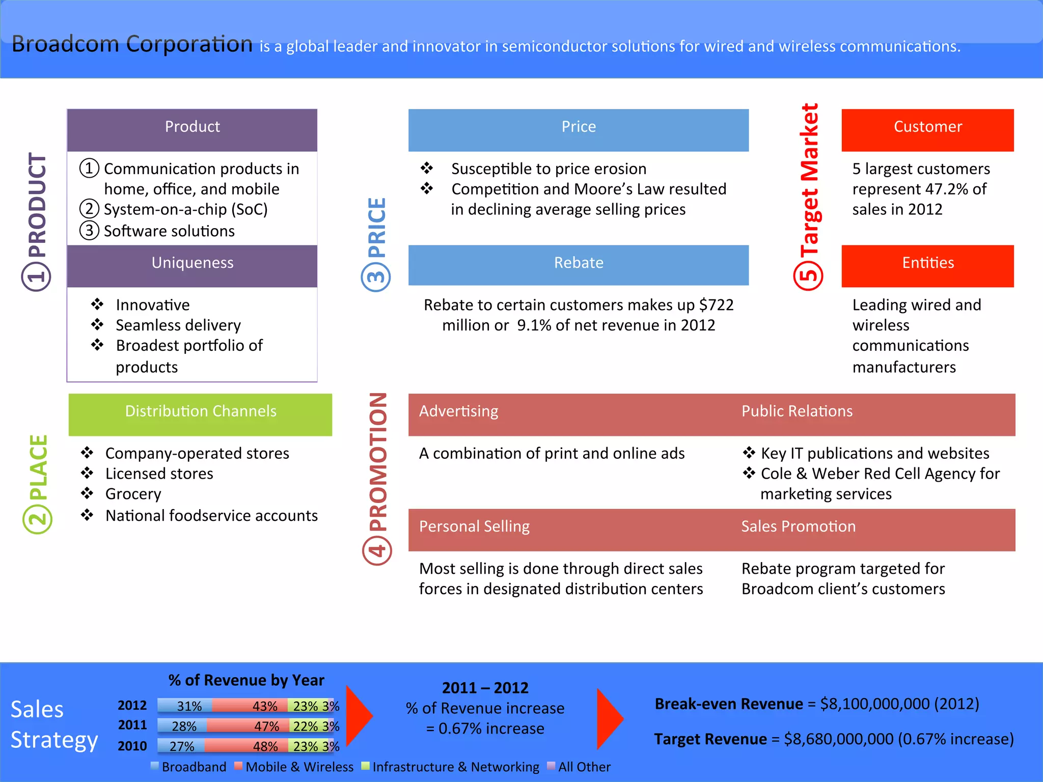 Sales	
  
Strategy	
  
	
  
Broadcom	
  Corpora-on	
  is	
  a	
  global	
  leader	
  and	
  innovator	
  in	
  semiconductor	
  solu-ons	
  for	
  wired	
  and	
  wireless	
  communica-ons.	
  
Product	
  
① Communica-on	
  products	
  in	
  
home,	
  oﬃce,	
  and	
  mobile	
  
② System-­‐on-­‐a-­‐chip	
  (SoC)	
  
③ Soiware	
  solu-ons	
  
Uniqueness	
  
v  Innova-ve	
  
v  Seamless	
  delivery	
  
v  Broadest	
  porUolio	
  of	
  
products	
  
Distribu-on	
  Channels	
  
v  Company-­‐operated	
  stores	
  
v  Licensed	
  stores	
  
v  Grocery	
  
v  Na-onal	
  foodservice	
  accounts	
  
27%	
  
28%	
  
31%	
  
48%	
  
47%	
  
43%	
  
23%	
  
22%	
  
23%	
  
3%	
  
3%	
  
3%	
  
Broadband	
   Mobile	
  &	
  Wireless	
   Infrastructure	
  &	
  Networking	
   All	
  Other	
  
%	
  of	
  Revenue	
  by	
  Year	
  
2012	
  
2011	
  
2010	
  
Break-­‐even	
  Revenue	
  =	
  $8,100,000,000	
  (2012)	
  
Target	
  Revenue	
  =	
  $8,680,000,000	
  (0.67%	
  increase)	
  
① PRODUCT	
  ② PLACE	
  
③ PRICE	
  ④ PROMOTION	
  
Customer	
  
5	
  largest	
  customers	
  
represent	
  47.2%	
  of	
  
sales	
  in	
  2012	
  
	
  
En--es	
  
Leading	
  wired	
  and	
  
wireless	
  
communica-ons	
  
manufacturers	
  
Adver-sing	
  	
   Public	
  Rela-ons	
  
A	
  combina-on	
  of	
  print	
  and	
  online	
  ads	
  
	
  
v Key	
  IT	
  publica-ons	
  and	
  websites	
  
v Cole	
  &	
  Weber	
  Red	
  Cell	
  Agency	
  for	
  
marke-ng	
  services	
  
Personal	
  Selling	
   Sales	
  Promo-on	
  
Most	
  selling	
  is	
  done	
  through	
  direct	
  sales	
  
forces	
  in	
  designated	
  distribu-on	
  centers	
  
Rebate	
  program	
  targeted	
  for	
  
Broadcom	
  client’s	
  customers	
  
⑤ Target	
  Market	
  
2011	
  –	
  2012	
  
%	
  of	
  Revenue	
  increase	
  
=	
  0.67%	
  increase	
  
Price	
  
v  Suscep-ble	
  to	
  price	
  erosion	
  
v  Compe--on	
  and	
  Moore’s	
  Law	
  resulted	
  
in	
  declining	
  average	
  selling	
  prices	
  
	
  
Rebate	
  
Rebate	
  to	
  certain	
  customers	
  makes	
  up	
  $722	
  
million	
  or	
  	
  9.1%	
  of	
  net	
  revenue	
  in	
  2012	
  	
  
	
  
 