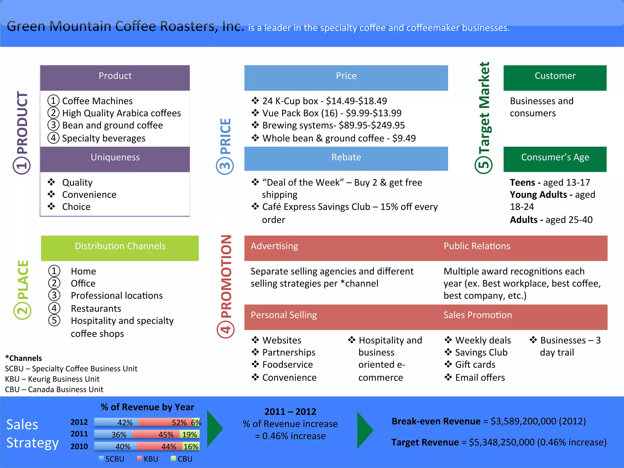 Sales	
  
Strategy	
  
	
  
Green	
  Mountain	
  Coﬀee	
  Roasters,	
  Inc.	
  is	
  a	
  leader	
  in	
  the	
  specialty	
  coﬀee	
  and	
  coﬀeemaker	
  businesses.	
  
Product	
  
① Coﬀee	
  Machines	
  	
  
② High	
  Quality	
  Arabica	
  coﬀees	
  
③ Bean	
  and	
  ground	
  coﬀee	
  
④ Specialty	
  beverages	
  
Uniqueness	
  
v  Quality	
  
v  Convenience	
  
v  Choice	
  
Distribu-on	
  Channels	
  
①  Home	
  
②  Oﬃce	
  
③  Professional	
  loca-ons	
  
④  Restaurants	
  
⑤  Hospitality	
  and	
  specialty	
  
coﬀee	
  shops	
  
40%	
  
36%	
  
42%	
  
44%	
  
45%	
  
52%	
  
16%	
  
19%	
  
6%	
  
SCBU	
   KBU	
   CBU	
  
%	
  of	
  Revenue	
  by	
  Year	
  
2012	
  
2011	
  
2010	
  
Break-­‐even	
  Revenue	
  =	
  $3,589,200,000	
  (2012)	
  
Target	
  Revenue	
  =	
  $5,348,250,000	
  (0.46%	
  increase)	
  
① PRODUCT	
  ② PLACE	
  
③ PRICE	
  ④ PROMOTION	
  
Customer	
  
Businesses	
  and	
  
consumers	
  
	
  
	
  
Consumer’s	
  Age	
  
Teens	
  -­‐	
  aged	
  13-­‐17	
  
Young	
  Adults	
  -­‐	
  aged	
  
18-­‐24	
  
Adults	
  -­‐	
  aged	
  25-­‐40	
  
Adver-sing	
  	
   Public	
  Rela-ons	
  
Separate	
  selling	
  agencies	
  and	
  diﬀerent	
  	
  
selling	
  strategies	
  per	
  *channel	
  
	
  
Mul-ple	
  award	
  recogni-ons	
  each	
  
year	
  (ex.	
  Best	
  workplace,	
  best	
  coﬀee,	
  
best	
  company,	
  etc.)	
  
Personal	
  Selling	
   Sales	
  Promo-on	
  
v Websites	
  
v Partnerships	
  
v Foodservice	
  
v Convenience	
  
v Hospitality	
  and	
  
business	
  
oriented	
  e-­‐
commerce	
  
v Weekly	
  deals	
  
v Savings	
  Club	
  
v Gii	
  cards	
  
v Email	
  oﬀers	
  
v Businesses	
  –	
  3	
  
day	
  trail	
  
	
  
⑤ Target	
  Market	
  
2011	
  –	
  2012	
  
%	
  of	
  Revenue	
  increase	
  
=	
  0.46%	
  increase	
  
Price	
  
v 24	
  K-­‐Cup	
  box	
  -­‐	
  $14.49-­‐$18.49	
  
v Vue	
  Pack	
  Box	
  (16)	
  -­‐	
  $9.99-­‐$13.99	
  
v Brewing	
  systems-­‐	
  $89.95-­‐$249.95	
  
v Whole	
  bean	
  &	
  ground	
  coﬀee	
  -­‐	
  $9.49	
  
Rebate	
  
v “Deal	
  of	
  the	
  Week”	
  –	
  Buy	
  2	
  &	
  get	
  free	
  
shipping	
  
v Café	
  Express	
  Savings	
  Club	
  –	
  15%	
  oﬀ	
  every	
  
order	
  
*Channels	
  
SCBU	
  –	
  Specialty	
  Coﬀee	
  Business	
  Unit	
  	
  	
  
KBU	
  –	
  Keurig	
  Business	
  Unit	
  
CBU	
  –	
  Canada	
  Business	
  Unit	
  
 