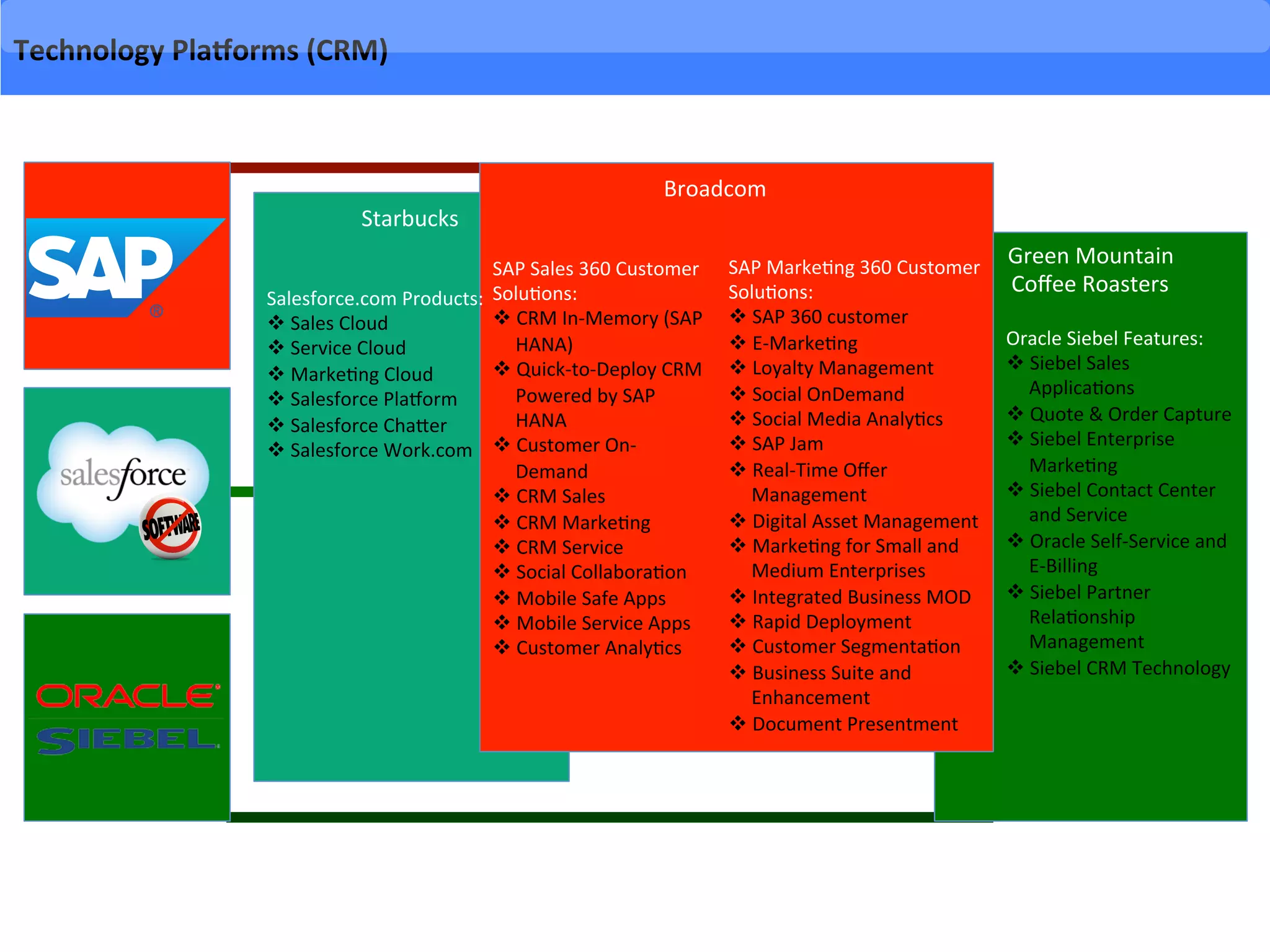 Technology	
  Plaborms	
  (CRM)	
  
Starbucks	
  
Broadcom	
  
Green	
  Mountain	
  	
  
Coﬀee	
  Roasters	
  
Salesforce.com	
  Products:	
  	
  
v Sales	
  Cloud	
  
v Service	
  Cloud	
  
v Marke-ng	
  Cloud	
  
v Salesforce	
  PlaUorm	
  
v Salesforce	
  Chaper	
  
v Salesforce	
  Work.com	
  
	
  
	
  
SAP	
  Sales	
  360	
  Customer	
  
Solu-ons:	
  
v CRM	
  In-­‐Memory	
  (SAP	
  
HANA)	
  
v Quick-­‐to-­‐Deploy	
  CRM	
  
Powered	
  by	
  SAP	
  
HANA	
  
v Customer	
  On-­‐
Demand	
  
v CRM	
  Sales	
  
v CRM	
  Marke-ng	
  
v CRM	
  Service	
  
v Social	
  Collabora-on	
  
v Mobile	
  Safe	
  Apps	
  
v Mobile	
  Service	
  Apps	
  
v Customer	
  Analy-cs	
  
Oracle	
  Siebel	
  Features:	
  
v Siebel	
  Sales	
  
Applica-ons	
  
v Quote	
  &	
  Order	
  Capture	
  
v Siebel	
  Enterprise	
  
Marke-ng	
  
v Siebel	
  Contact	
  Center	
  
and	
  Service	
  
v Oracle	
  Self-­‐Service	
  and	
  
E-­‐Billing	
  
v Siebel	
  Partner	
  
Rela-onship	
  
Management	
  
v Siebel	
  CRM	
  Technology	
  
	
  
SAP	
  Marke-ng	
  360	
  Customer	
  
Solu-ons:	
  
v SAP	
  360	
  customer	
  
v E-­‐Marke-ng	
  
v Loyalty	
  Management	
  
v Social	
  OnDemand	
  
v Social	
  Media	
  Analy-cs	
  
v SAP	
  Jam	
  
v Real-­‐Time	
  Oﬀer	
  
Management	
  
v Digital	
  Asset	
  Management	
  
v Marke-ng	
  for	
  Small	
  and	
  
Medium	
  Enterprises	
  
v Integrated	
  Business	
  MOD	
  
v Rapid	
  Deployment	
  
v Customer	
  Segmenta-on	
  
v Business	
  Suite	
  and	
  
Enhancement	
  
v Document	
  Presentment	
  
	
  
 