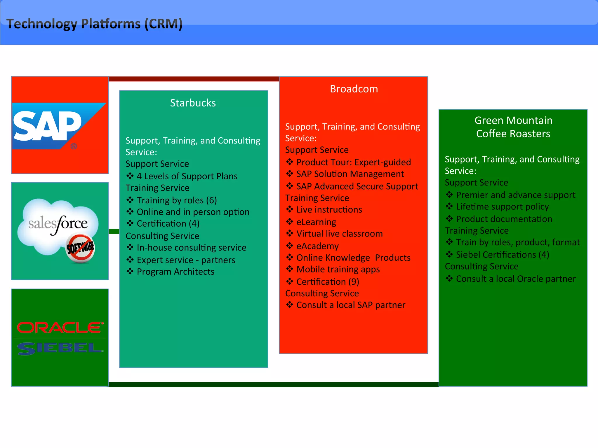Technology	
  Plaborms	
  (CRM)	
  
Starbucks	
  
Broadcom	
  
Green	
  Mountain	
  	
  
Coﬀee	
  Roasters	
  
Support,	
  Training,	
  and	
  Consul-ng	
  
Service:	
  
Support	
  Service	
  
v 4	
  Levels	
  of	
  Support	
  Plans	
  
Training	
  Service	
  
v Training	
  by	
  roles	
  (6)	
  
v Online	
  and	
  in	
  person	
  op-on	
  
v Cer-ﬁca-on	
  (4)	
  
Consul-ng	
  Service	
  
v In-­‐house	
  consul-ng	
  service	
  
v Expert	
  service	
  -­‐	
  partners	
  
v Program	
  Architects	
  
	
  
	
  
Support,	
  Training,	
  and	
  Consul-ng	
  
Service:	
  
Support	
  Service	
  
v Premier	
  and	
  advance	
  support	
  
v Life-me	
  support	
  policy	
  
v Product	
  documenta-on	
  
Training	
  Service	
  
v Train	
  by	
  roles,	
  product,	
  format	
  
v Siebel	
  Cer-ﬁca-ons	
  (4)	
  
Consul-ng	
  Service	
  
v Consult	
  a	
  local	
  Oracle	
  partner	
  
Support,	
  Training,	
  and	
  Consul-ng	
  
Service:	
  
Support	
  Service	
  
v Product	
  Tour:	
  Expert-­‐guided	
  
v SAP	
  Solu-on	
  Management	
  
v SAP	
  Advanced	
  Secure	
  Support	
  
Training	
  Service	
  
v Live	
  instruc-ons	
  
v eLearning	
  
v Virtual	
  live	
  classroom	
  
v eAcademy	
  
v Online	
  Knowledge	
  	
  Products	
  
v Mobile	
  training	
  apps	
  
v Cer-ﬁca-on	
  (9)	
  
Consul-ng	
  Service	
  
v Consult	
  a	
  local	
  SAP	
  partner	
  
 