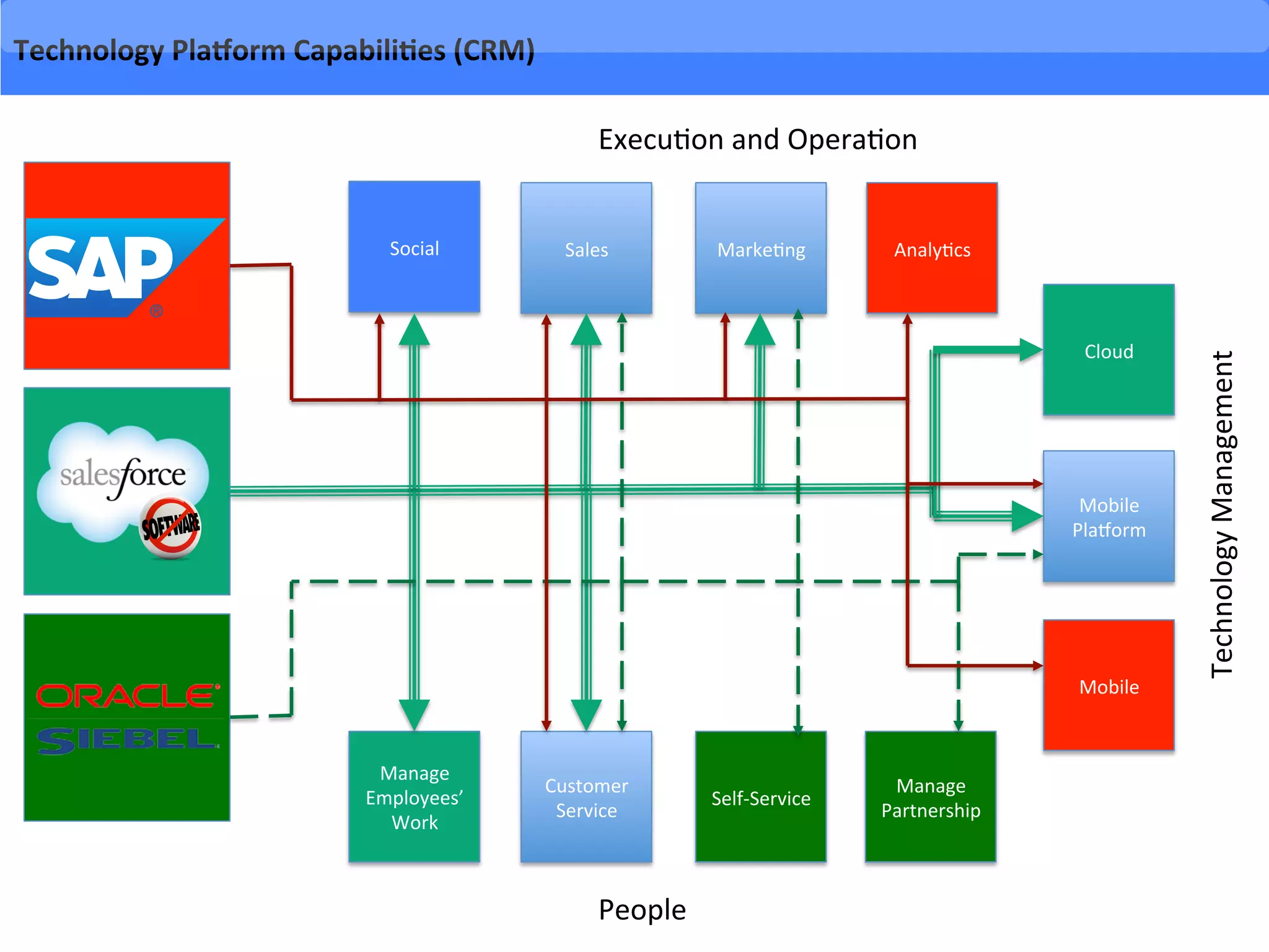 Technology	
  Plaborm	
  Capabili9es	
  (CRM)	
  
Cloud	
  
Sales	
  
Customer	
  
Service	
  
Marke-ng	
  
Mobile	
  
Analy-cs	
  
Manage	
  
Partnership	
  
Mobile	
  
PlaUorm	
  
Self-­‐Service	
  
Execu-on	
  and	
  Opera-on	
  
People	
  
Technology	
  Management	
  
Manage	
  
Employees’	
  
Work	
  
Social	
  
 