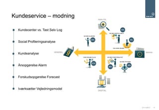 21/11/2017 11
Kundeservice – modning
GIV MIG KLARHED
FORTJEN MIN TILLID GIV MIG FUNKTIONALITET
GIV MIG HURTIG HJÆLP
TAG HÅND OM MIG
GIV MIG TRYGHED
GENEREL INDIVID
ANALOG
DIGITAL
14%
5%23%
21%
20%
18%
Kundecenter vs. Tast Selv Log
Social Profileringsanalyse
Kundeanalyse
Årsopgørelse Alarm
Forskudsopgørelse Forecast
Iværksætter Vejledningsmodel
 