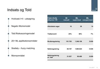 21/11/2017 13
Indsats og Told
Hvidvask I+II - udsøgning
Negativ Momsmodel
Told Risikoscoringsmodel
20+ ML applikationsområder
Skattely – fuzzy matching
Momsområdet
Case study
stikprøve 150
BI
manuelt
ML
supervised
ML
unsupervised
Afsluttede sager 16 26 14
Træfprocent 25% 46% 7%
Bruttoregulering 151.763 1.248.158 5.939
Nettoregulering 84.107 1.085.624 5.939
Nettoregulering
pr. træf
21.027 90.469 5.939
 