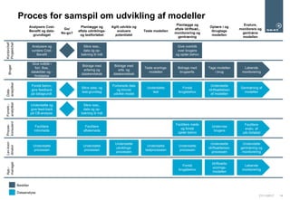 21/11/2017 14
Proces for samspil om udvikling af modeller
Kontorchef/
Projektchef
Bruger
Data-
analytiker
Go/
No-go?
Løbende
monitorering
Forstå behov,
give feedback
på datagrundl.
Facilitere
intromøde
Give indblik i
forr. flow,
datakilder og -
forståelse
Analysere og
vurdere Cost-
Benefit
Understøtte og
give feed-back
på CB-analyse,
Sikre data- og
test-grundlag
Facilitere
aftalemøde
Sikre ress.,
data og op-
bakning til mål
Bidrage med
erfaring og
datakendskab
Sikre ress.,
data og op-
bakning til mål
Forberede data
og trinvist
udvikle model
Teste scorings-
modellen
Bidrage med
brugserfa.
Understøtte
idriftsættelsen
af modellen
Løbende
monitorering
Forstå
brugsbehov
Give overblik
over brugere
og oplær.behov
Facilitere møde
og forstå
oplær.behov
Forstå
brugsbehov
Undervise
brugere
Tage modellen
i brug
Gentræning af
modellen
Idriftsætte
scorings-
modellen
Proces-
konsulent
Forretn.-
analytiker
App.-
manager
Bidrage med
erfa. og
datakendskab
Understøtte
test
Bestiller
Dataanalyse
Planlægge og
aftale udviklings-
og testforløbet
Lev.koor-
dinator
Understøtte
processen
Understøtte
processen
Understøtte
udviklings-
processen
Understøtte
idriftsættelses-
processen
Understøtte
processen
Understøtte
gentræning og
monitorering
Understøtte
testprocessen
Analysere Cost-
Benefit og data-
grundlaget
Agilt udvikle og
evaluere
potentialet
Teste modellen
Planlægge og
aftale idriftsæt.,
monitorering og
gentræning
Oplære i og
ibrugtage
modellen
Evalure,
monitorere og
gentræne
modellen
Facilitere
evalu. af
udv.forløbet
 