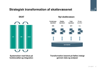 21/11/2017 3
Strategisk transformation af skattevæsenet
EFI DMI ESDH
Systemsiloer med fokus på
funktionalitet og integration
DATABANK
SKAT
Vurderings-
styrelsen
ICE
Gælds-
styrelsen
ICI
Told-
styrelsen
ICT
Øvrige
styrelser
ICx
Transformation baseret på fælles indsigt
gennem data og analyser
Nyt skattevæsen
 
