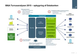 21/11/2017 4
BI&A Turnusanalysen 2015 – opbygning af Databanken
Data
Warehouse
Big Data
Data
Warehouse
Enterprise
Information
Model
Databank
Nye BI og analyse teknologier
Selvbetjenings-BI
Machine learning
Robotics/RPA
Kognitive teknologier
Data til udviklingsprojekter og
transformationsprogrammer
Dataudveksling opgraderes
KL/ATP, eSKAT, GDP/DAF mv.
øvrige eksterne interessenter
Nye teknologier
kobles på DW/BI
Udstillingsplatform
1
2
Data governance
- organisation for dataejerskab
- måling af datakvalitet
- enterprise information model
- metadata værktøjer
- politik for dataanvendelse
3
Forbedret kvalitet og leveranceevne
- porteføljestyring via standard system
- metodehåndbog
- GDPR, privacy by design
 