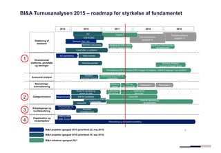 5
BI&A Turnusanalysen 2015 – roadmap for styrkelse af fundamentet
ICI
Transformations-
program Y
Transformations-
program X
Told/ICT
Datagovernance
Etablering af
databank
Arbejdsgange og
kvalitetssikring
2015 2016 2018
Eksisterende
platforme, portefølje
og løsninger
2017 2019
Model for ejerskab og
ansvar for data
Datagovernance
ICE/ICING
EIM for kundedata
Implementer
ejermodel
Udvid EIM
Arbejd efter ny arkitektur
Implementer
DG-værktøj
Implementering af målling
af datakvalitet
Løbende rapportering
på datakvalitet
Konsolidering af BO-universer (PID foreligger til indstilling – koblet til adgange i nye styrelser)
BO opgradering BI&A-metoder
Konverter Xcelsius-
løsninger til Design Studio
Implementer SAP Lumira
og SAS Visual Analytics
Udvikling af dataintegration
via databanken
Metadataværktøjer
Avanceret analyse
Beslutnings-
automatisering
Organisation og
medarbejdere Rekruttering og kompetenceudvikling
Arkitektur-
design
POC og
teknologivalg
Pilotprojekt 1
Implementering af ABT’er
i databanken
Arkitektur
avanceret analyse
Arbjedsgange og
kvalitetssikring
Datapolitik
Revideret
porteføljestyring
Pilotprojekt 2
Initiering efter
BI&A Turnus
BI&A projekter igangsat 2015 (prioriteret 22. maj 2015)
BI&A projekter igangsat 2016 (prioriteret 30. sep 2015)
BI&A initiativer igangsat 2017
Databank Pilot Told
RIS/RAS Told scoring
1
2
3
4
 