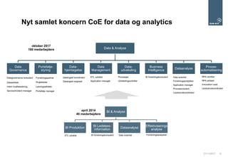 21/11/2017 6
Nyt samlet koncern CoE for data og analytics
Data & Analyse
Data
Governance
Portefølje-
styring
Data-
hjemtagelse
Data
Management
Data-
udveksling
Business
Intelligence
Dataanalyse
Proces-
automatisering
Datagovernance konsulent
Dataarkitekt
Intern kvalitetssikring
Service/incident manager
BI & Analyse
BI Produktion
BI Ledelses-
information
Dataanalyse
Effektiviserings
analyse
april 2014
40 medarbejdere
oktober 2017
160 medarbejdere
Forretningspartner
Projektleder
Løsningsarkitekt
Portefølje manager
Dataingest koordinator
Dataingest engineer
ETL udvikler
Application manager
ETL udvikler
Procesejer
Udvekslingsudvikler
BI forretningskonsulent Data scientist
Forretningsanalytiker
Application manager
Proceskonsulent
Leverancekoordinator
Proces-
automatisering
RPA udvikler
RPA arkitekt
Innovation Lead
Leverancekoordinator
BI forretningskonsulent Data scientist Forretningsanalytiker
 
