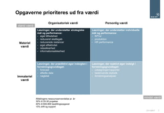 21/11/2017 7
Opgaverne prioriteres ud fra værdi
Organisatorisk værdi Personlig værdi
Materiel
værdi
Løsninger, der understøtter strategiske
mål og performance:
- øget tilfredshed
- reduceret skattegab
- reducerede restancer
- øget effektivitet
- retssikkerhed
- informationssikkerhed
Løsninger, der understøtter individuelle
mål og performance:
- KPI’er
- produktion
- HR performance
Immateriel
værdi
Løsninger, der prædiktivt øger indsigten i
forretningsgrundlaget:
- forecast
- afledte data
- nøgletal
Løsninger, der reaktivt øger indsigt i
forretningsgrundlaget:
- udsøgninger/rapporter
- beskrivende statistik
- forretningsanalyser
størst værdi
mindst værdiAfdelingens ressourceanvendelse pr. år:
30% til 20-30 projekter
40% til 600-800 bestillingsopgaver
15% drift og support
 