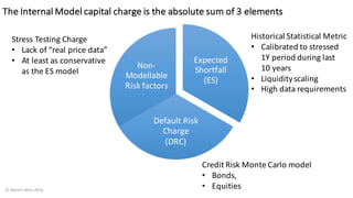 The	Internal	Model	capital	charge	is	the	absolute	sum	of	3	elements
©	Morten	Weis	2016
Expected	
Shortfall	
(ES)
Default	Risk	
Charge	
(DRC)
Non-
Modellable
Risk	factors
Historical	Statistical	Metric
• Calibrated	to	stressed	
1Y period	during	last	
10	years
• Liquidity	scaling
• High	data	requirements
Credit	Risk	Monte	Carlo	model	
• Bonds,	
• Equities
Stress	Testing	Charge
• Lack	of	“real	price	data”
• At	least	as	conservative	
as	the	ES	model
 