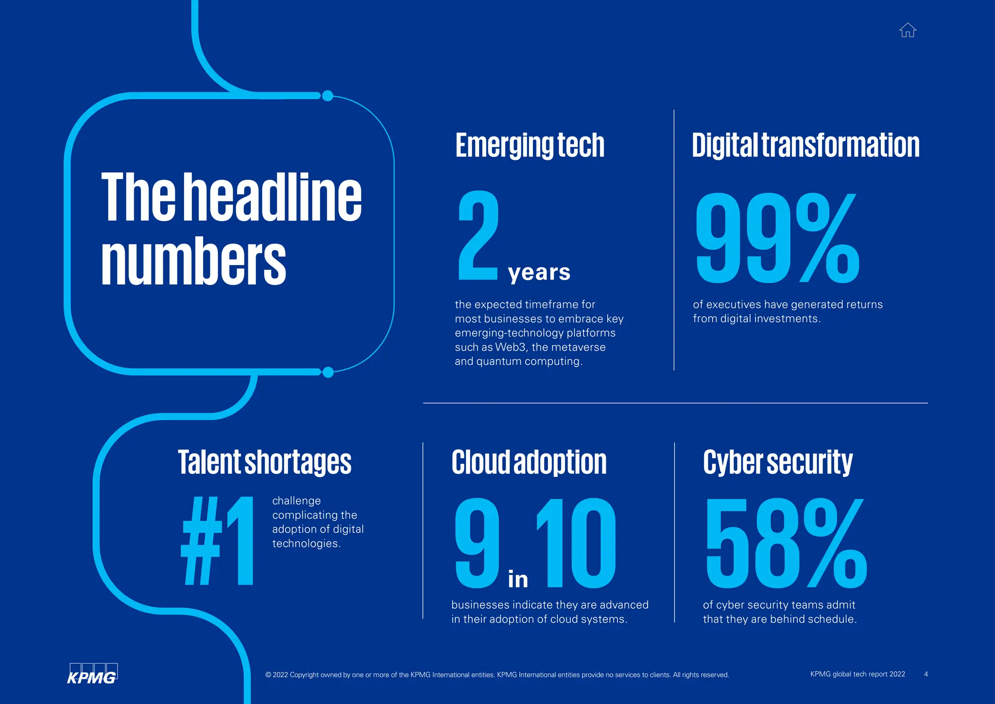 Emergingtech Digitaltransformation
Cybersecurity
Cloudadoption
years
2
the expected timeframe for
most businesses to embrace key
emerging-technology platforms
such as Web3, the metaverse
and quantum computing.
of executives have generated returns
from digital investments.
businesses indicate they are advanced
in their adoption of cloud systems.
of cyber security teams admit
that they are behind schedule.
99%
Talentshortages
challenge
complicating the
adoption of digital
technologies.
#1 9in 10 58%
Theheadline
numbers
© 2022 Copyright owned by one or more of the KPMG International entities. KPMG International entities provide no services to clients. All rights reserved. KPMG global tech report 2022 4
 