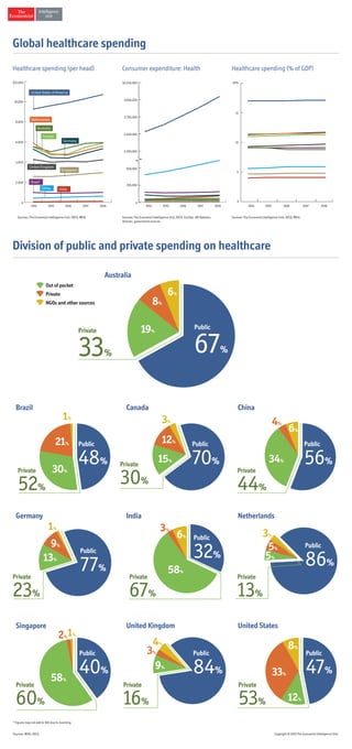 0
500,000
250,000
2,500,000
2,250,000
3,000,000
2,750,000
$3,250,000
0
2,000
4,000
6,000
8,000
10,000
$12,000
2014 2015 2016 2017 2018
United States of America
Netherlands
Australia
Canada
Germany
United Kingdom
Singapore
Brazil
China India
2014 2015 2016 2017 20182014 2015 2016 2017 2018
0
5
10
15
20%
Private
33%
19%
8%
6%
Public
67%
Out of pocket
Private
NGOs and other sources
Private
52%
Private
30%
30%
15%
21% 12%
1%
3%
Public
70%
Public
48%
Private
44%
34%
6%
4%
Public
56%
Private
13%
5%
5%
3%
Public
86%
Private
67%
58%
6%
3%
Public
32%
Private
23%
13%
9%
1%
Public
77%
Private
16%
Private
60%
58%
9%
3%
4%
2%1%
Public
84%
Public
40%
Private
53%
33%
8%
12%
Public
47%
Global healthcare spending
Sources: The Economist Intelligence Unit, OECD, WHO. Sources: The Economist Intelligence Unit, OECD, WHO.Sources: The Economist Intelligence Unit, OECD, EurStat, UN Statistics
Division, government sources.
Division of public and private spending on healthcare
Healthcare spending (per head) Healthcare spending (% of GDP)Consumer expenditure: Health
Sources: WHO, OECD.
* Figures may not add to 100 due to rounding.
Copyright © 2015 The Economist Intelligence Unit.
Australia
Canada ChinaBrazil
Germany India Netherlands
Singapore United Kingdom United States
 