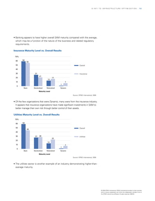 A KEy TO InfrASTrUCTUrE OPTIMIzATIOn                                       | 13




• Banking appears to have higher overall SAM maturity compared with the average,
  which may be a function of the nature of the business and related regulatory
  requirements.

Insurance Maturity Level vs. Overall Results

 70%


  60    59

               55
  50                                                                  Overall

  40

  30                 27                                               Insurance
                           21
  20
                                       17
                                     13
  10
                                                   7
                                                   1
   0

          Basic     Standardized    Rationalized   Dynamic

                          Maturity Level

                                                             Source: KPMG International, 2008



• Of the few organizations that were Dynamic, many were from the insurance industry.
     Figure 13
  It appears that insurance organizations have made significant investments in SAM to
  better manage their own risk through better control of their assets.

Utilities Maturity Level vs. Overall Results

 70%


  60     59


  50                                                                  Overall
               44
  40

  30                 27    28                                         Utilities
                                            22
  20

                                     13
  10
                                                   7
                                                   1
   0

          Basic     Standardized    Rationalized   Dynamic

                           Maturity Level
                                                             Source: KPMG International, 2008



    Figure 14
• The utilities sector is another example of an industry demonstrating higher-than-
  average maturity.




                                                                                                © 2008 KPMG International. KPMG International provides no client services
                                                                                                and is a Swiss cooperative with which the independent member firms of
                                                                                                the KPMG network are affiliated. All rights reserved. 080433
 