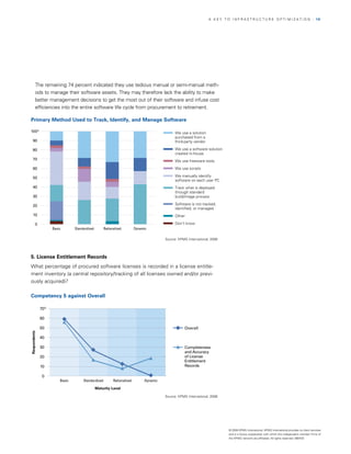 A KEy TO InfrASTrUCTUrE OPTIMIzATIOn                                      | 19




         The remaining 74 percent indicated they use tedious manual or semi-manual meth­
         ods to manage their software assets. They may therefore lack the ability to make
         better management decisions to get the most out of their software and infuse cost
         efficiencies into the entire software life cycle from procurement to retirement.

Primary Method Used to Track, Identify, and Manage Software

100%                                                                                          We use a solution
                                                                                              purchased from a
   90                                                                                         third-party vendor

   80                                                                                         We use a software solution
                                                                                              created in-house
   70                                                                                         We use freeware tools
   60                                                                                         We use scripts

   50                                                                                         We manually identify
                                                                                              software on each user PC
   40                                                                                         Track what is deployed
                                                                                              through standard
   30                                                                                         build/image process

   20                                                                                         Software is not tracked,
                                                                                              identified, or managed
    10                                                                                        Other

         0                                                                                    Don’t know
                    Basic       Standardized        Rationalized         Dynamic

                                                                                        Source: KPMG International, 2008



                                                                                                      Figure 22
5. License Entitlement Records
what percentage of procured software licenses is recorded in a license entitle­
ment inventory (a central repository/tracking of all licenses owned and/or previ­
ously acquired)?

Competency 5 against Overall

              70%

              60

              50                                                                                   Overall
Respondents




              40

              30                                                                                   Completeness
                                                                                                   and Accuracy
              20                                                                                   of License
                                                                                                   Entitlement
              10                                                                                   Records

               0
                        Basic        Standardized         Rationalized        Dynamic

                                               Maturity Level

                                                                                        Source: KPMG International, 2008


                                                                                              Figure 23



                                                                                                                           © 2008 KPMG International. KPMG International provides no client services
                                                                                                                           and is a Swiss cooperative with which the independent member firms of
                                                                                                                           the KPMG network are affiliated. All rights reserved. 080433
 