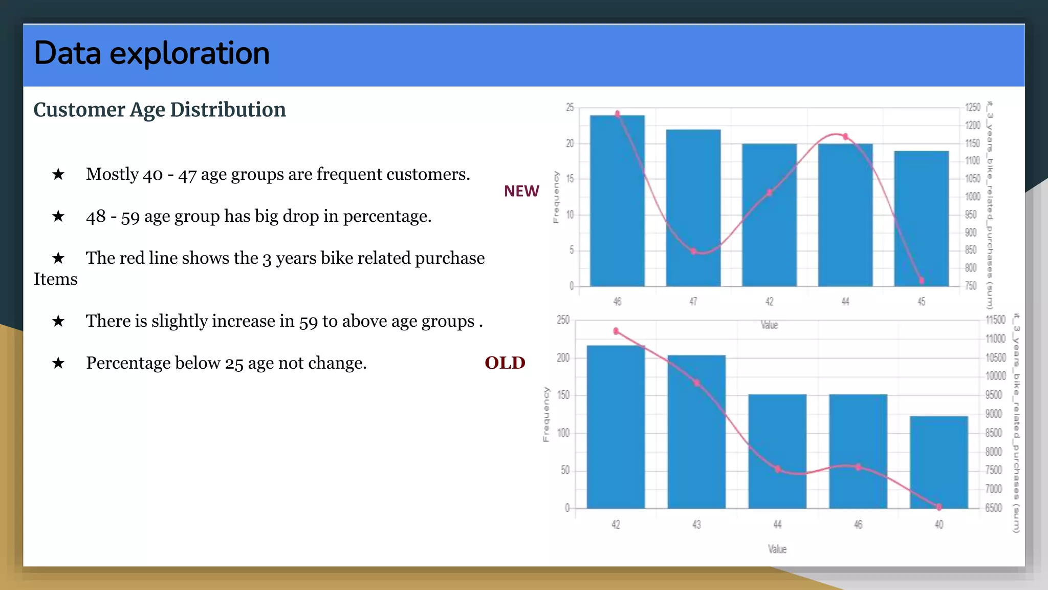 Data exploration
Customer Age Distribution
★ Mostly 40 - 47 age groups are frequent customers.
★ 48 - 59 age group has big drop in percentage.
★ The red line shows the 3 years bike related purchase
Items
★ There is slightly increase in 59 to above age groups .
★ Percentage below 25 age not change. OLD
NEW