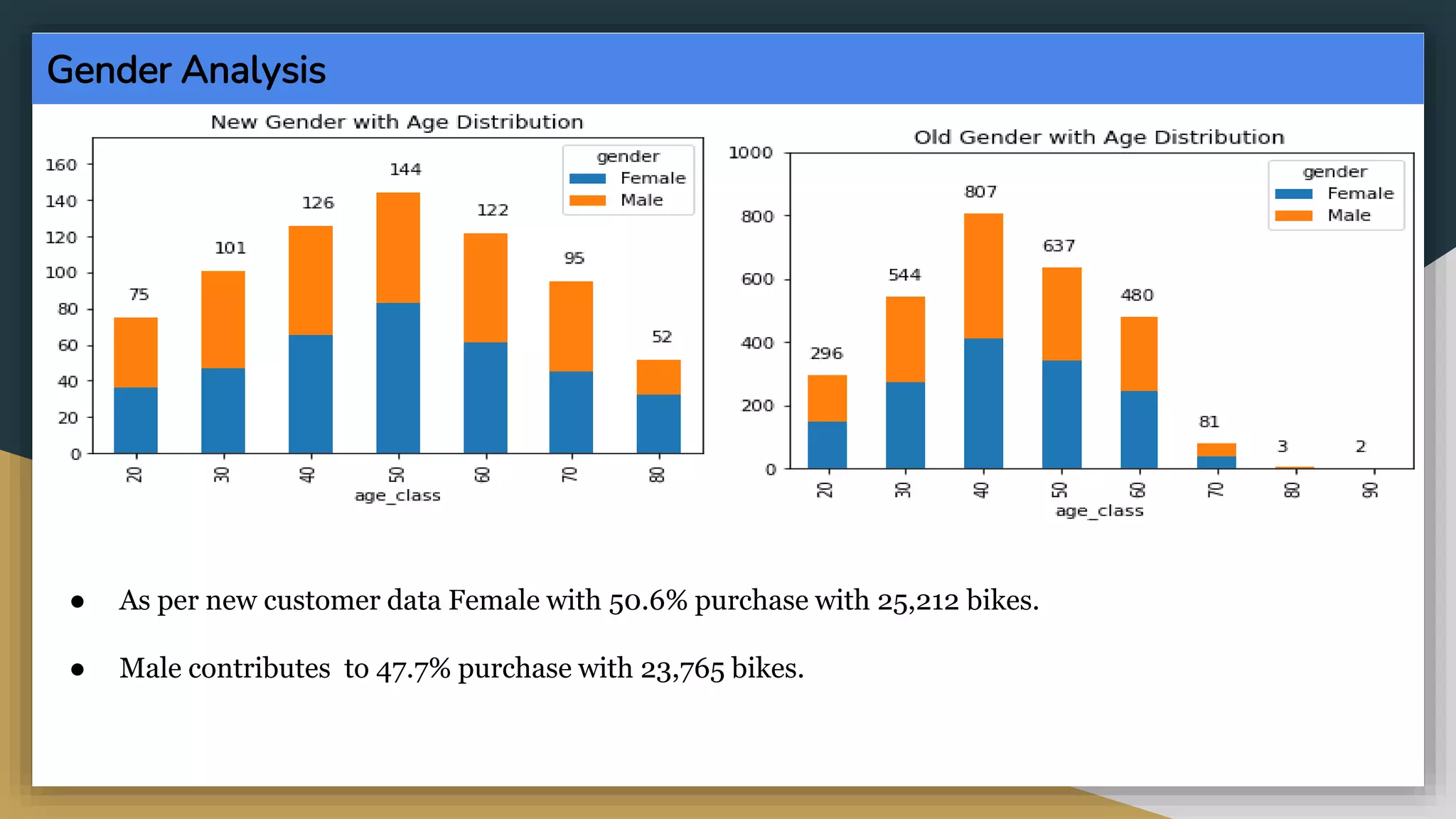 Gender Analysis
● As per new customer data Female with 50.6% purchase with 25,212 bikes.
● Male contributes to 47.7% purchase with 23,765 bikes.
