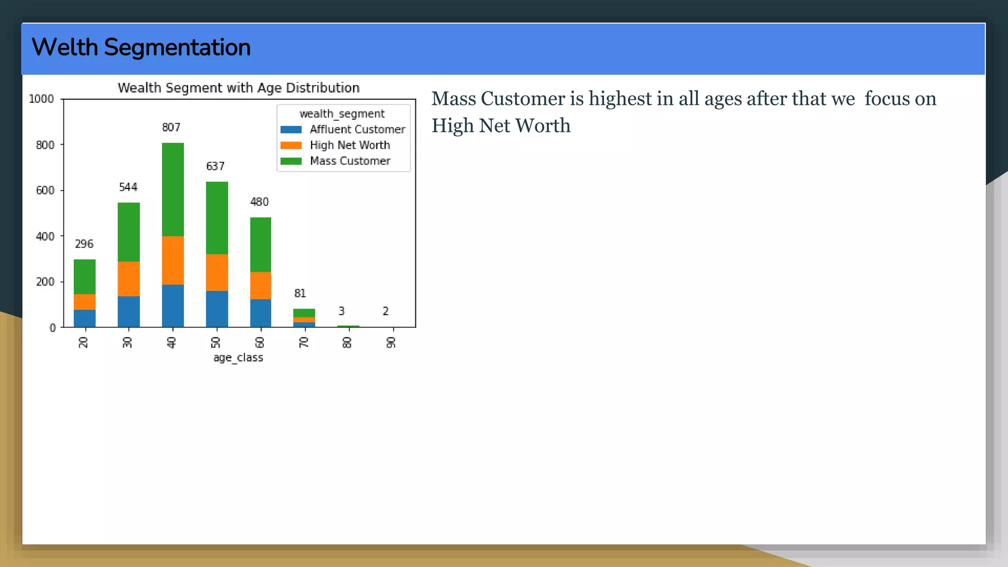 Welth Segmentation
Mass Customer is highest in all ages after that we focus on
High Net Worth