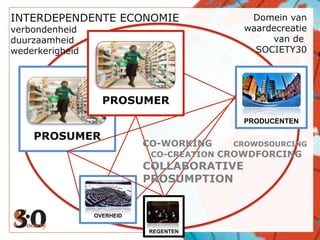 INTERDEPENDENTE ECONOMIEverbondenheidduurzaamheidwederkerigheidDomein vanwaardecreatie van de SOCIETY30OVERHEIDPRODUCENTENCO-WORKING       CROWDSOURCING   CO-CREATION CROWDFORCINGCOLLABORATIVE PROSUMPTIONPROSUMERPROSUMERREGENTEN
