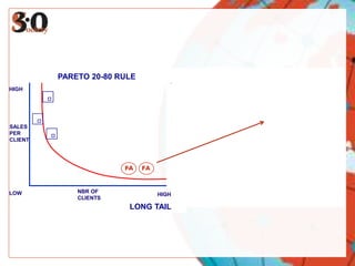 LONG SNOUTPARETO 20-80 RULEHIGHLOWHIGHLOWSALESPERCLIENTVALUE PERCLIENTFAFAFANBRCLIENTSNBR OFCLIENTSHIGH                                                                       LONG TAIL