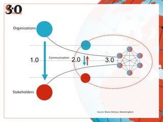 1.0Organizations2.0Communication3.0StakeholdersSource: Marco Derksen, Marketingfacts